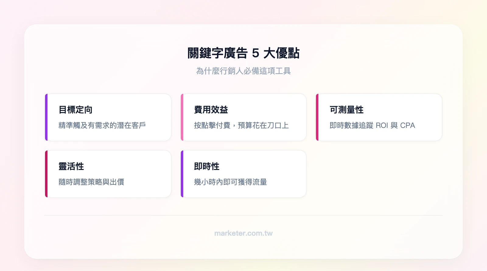 關鍵字廣告 5 大優點：目標定向（精準觸及潛在客戶）、費用效益（按點擊付費控制預算）、可測量性（即時數據追蹤 ROI）、靈活性（隨時調整策略出價）、即時性（幾小時內獲得流量）