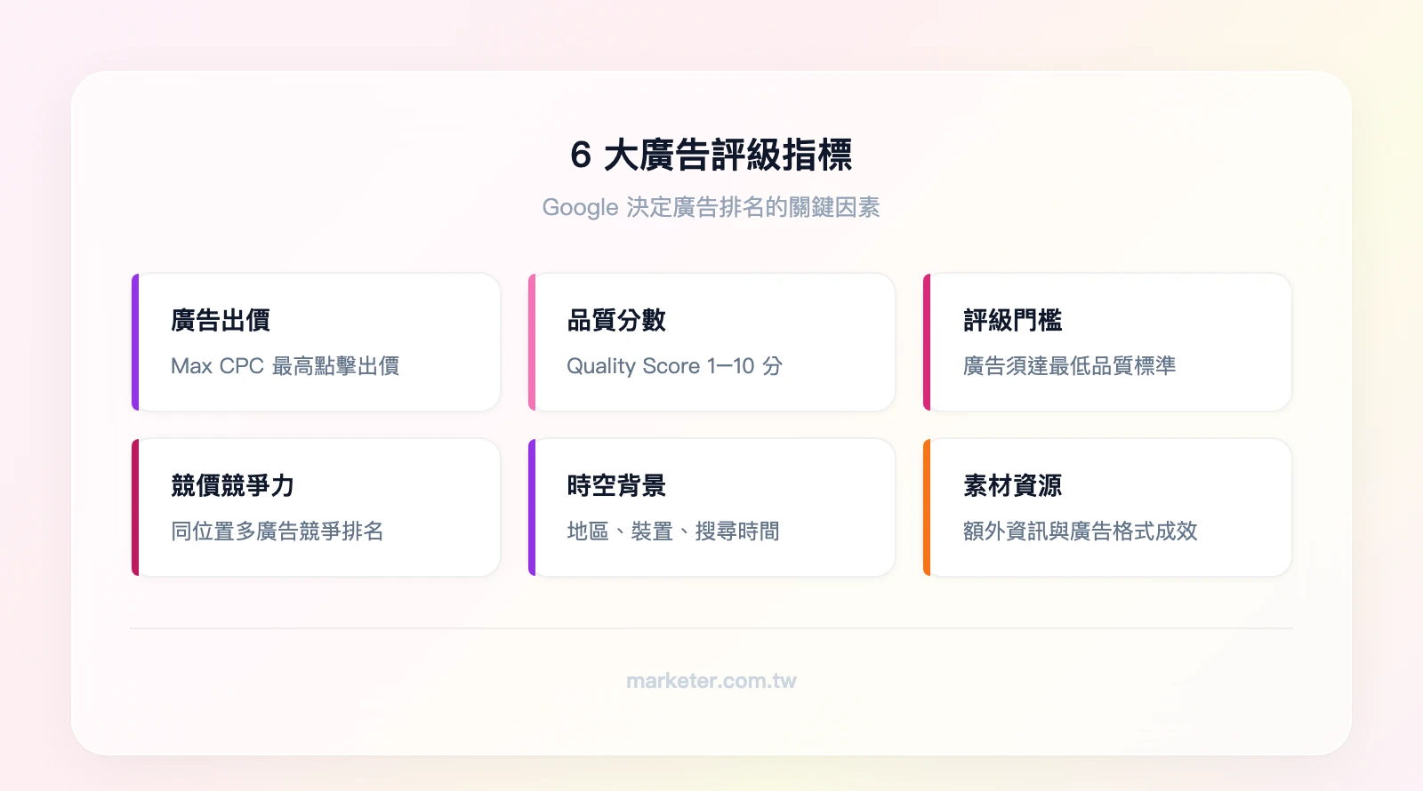 6 大廣告評級指標：廣告出價（Max CPC）、品質分數（Quality Score 1-10 分）、廣告評級門檻（最低品質標準）、競價競爭力（同位置多廣告競爭）、時空背景（地區、裝置、時間）、素材資源預期成效（額外資訊與格式）