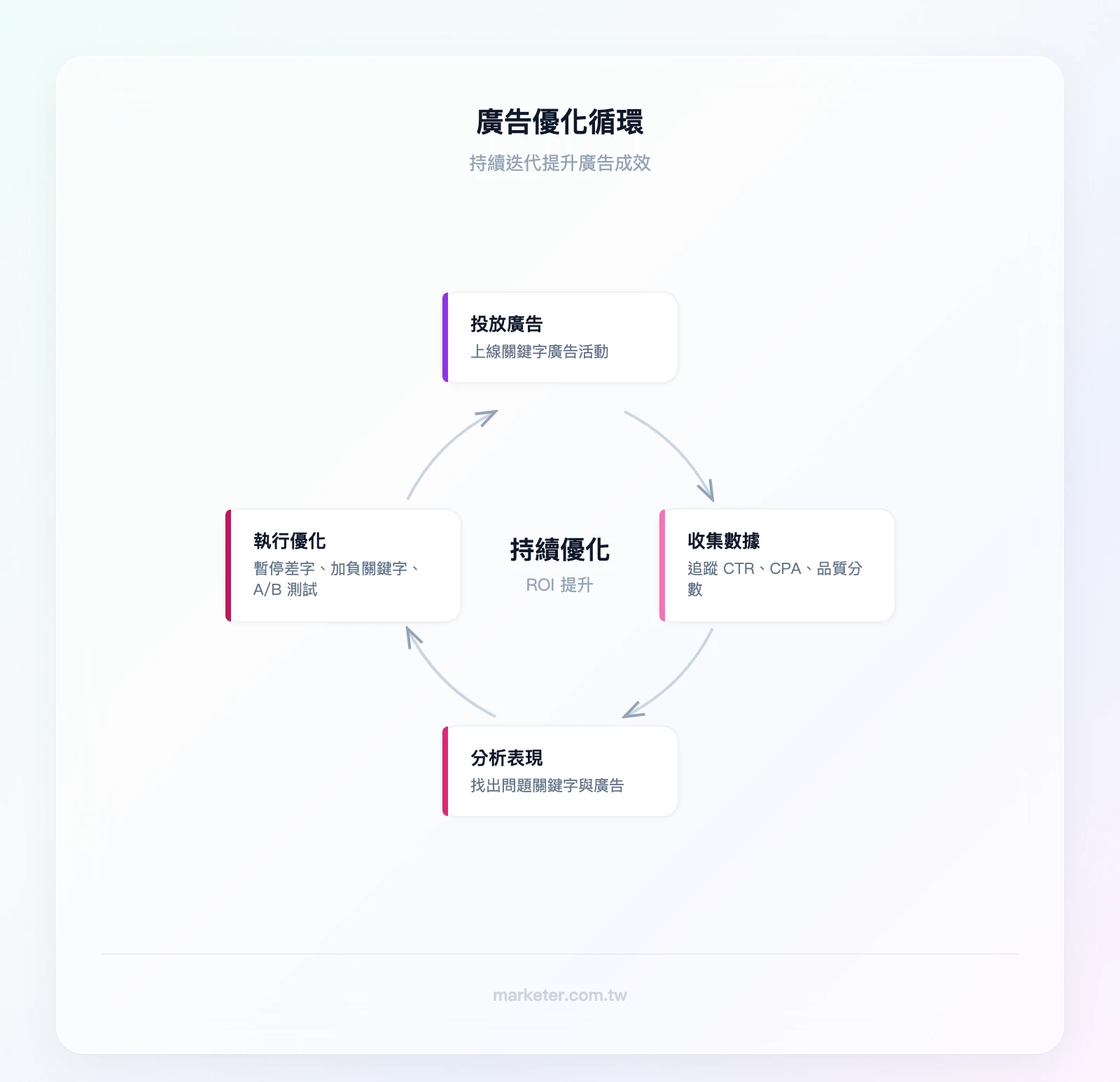 廣告優化循環：投放廣告 → 收集數據（CTR、CPA、品質分數）→ 分析表現（找出問題關鍵字）→ 執行優化（暫停、新增負關鍵字、A/B 測試）→ 回到投放廣告