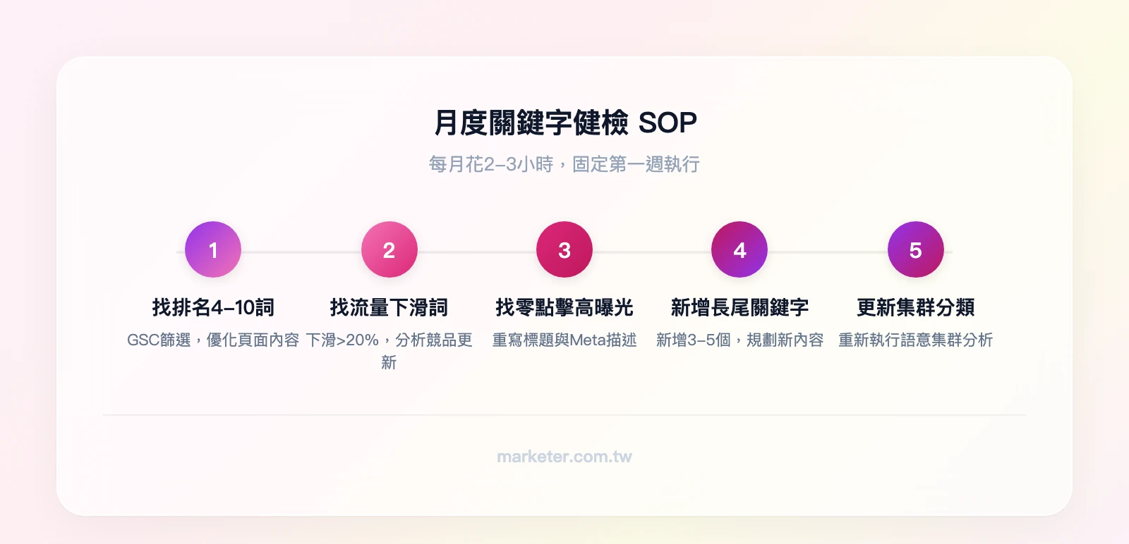 月度關鍵字健檢 SOP 五步驟：1. 找排名4-10關鍵字→優化頁面、2. 找流量下滑>20%關鍵字→分析競品更新、3. 找零點擊高曝光詞→重寫標題描述、4. 新增3-5個長尾關鍵字→規劃新內容、5. 更新關鍵字集群分類→重新執行集群分析