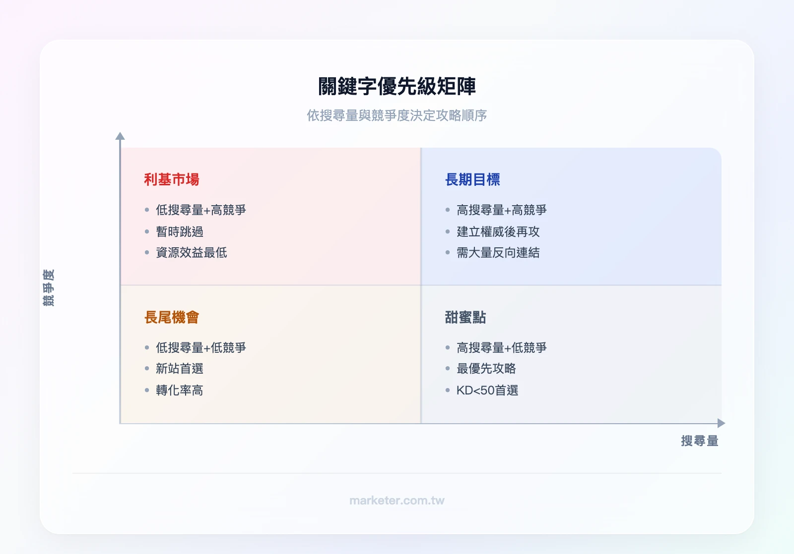 關鍵字優先級矩陣（2×2）：X軸為搜尋量（低→高）、Y軸為競爭度（低→高）。左下象限「長尾機會」（低搜尋量+低競爭=新站首選）、右下象限「甜蜜點」（高搜尋量+低競爭=最優先）、左上象限「利基市場」（低搜尋量+高競爭=暫時跳過）、右上象限「長期目標」（