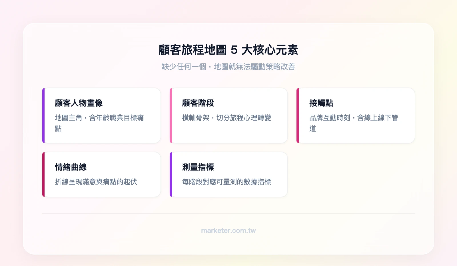 顧客旅程地圖5大元素：顧客人物畫像（Persona）、顧客階段（Stages）、接觸點（Touchpoints）、情緒曲線（Emotion Curve）、測量指標（Metrics）