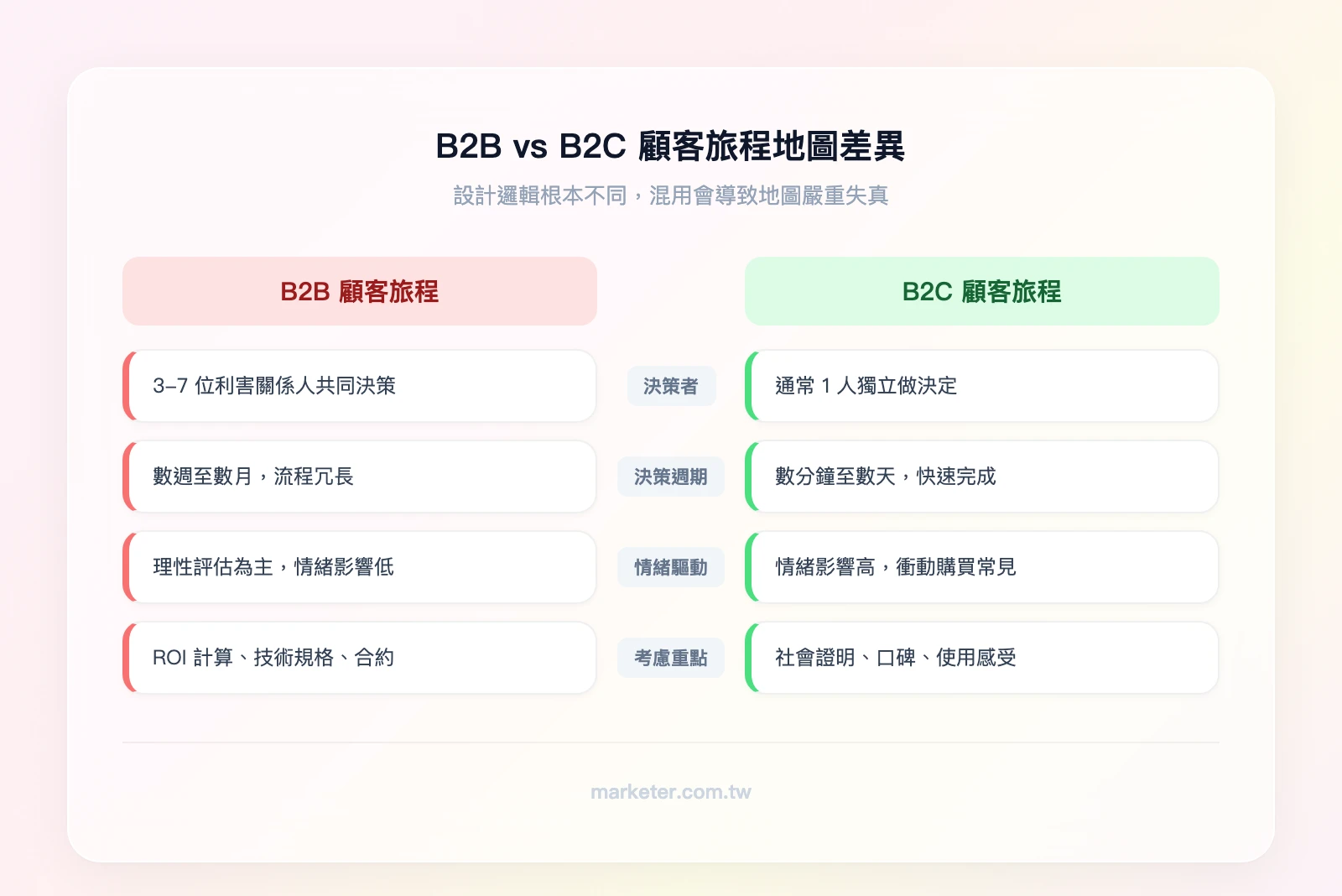 B2B vs B2C 顧客旅程地圖差異：B2B（多決策者、長週期、理性驅動、重ROI）vs B2C（單一決策者、短週期、情緒驅動、重口碑）