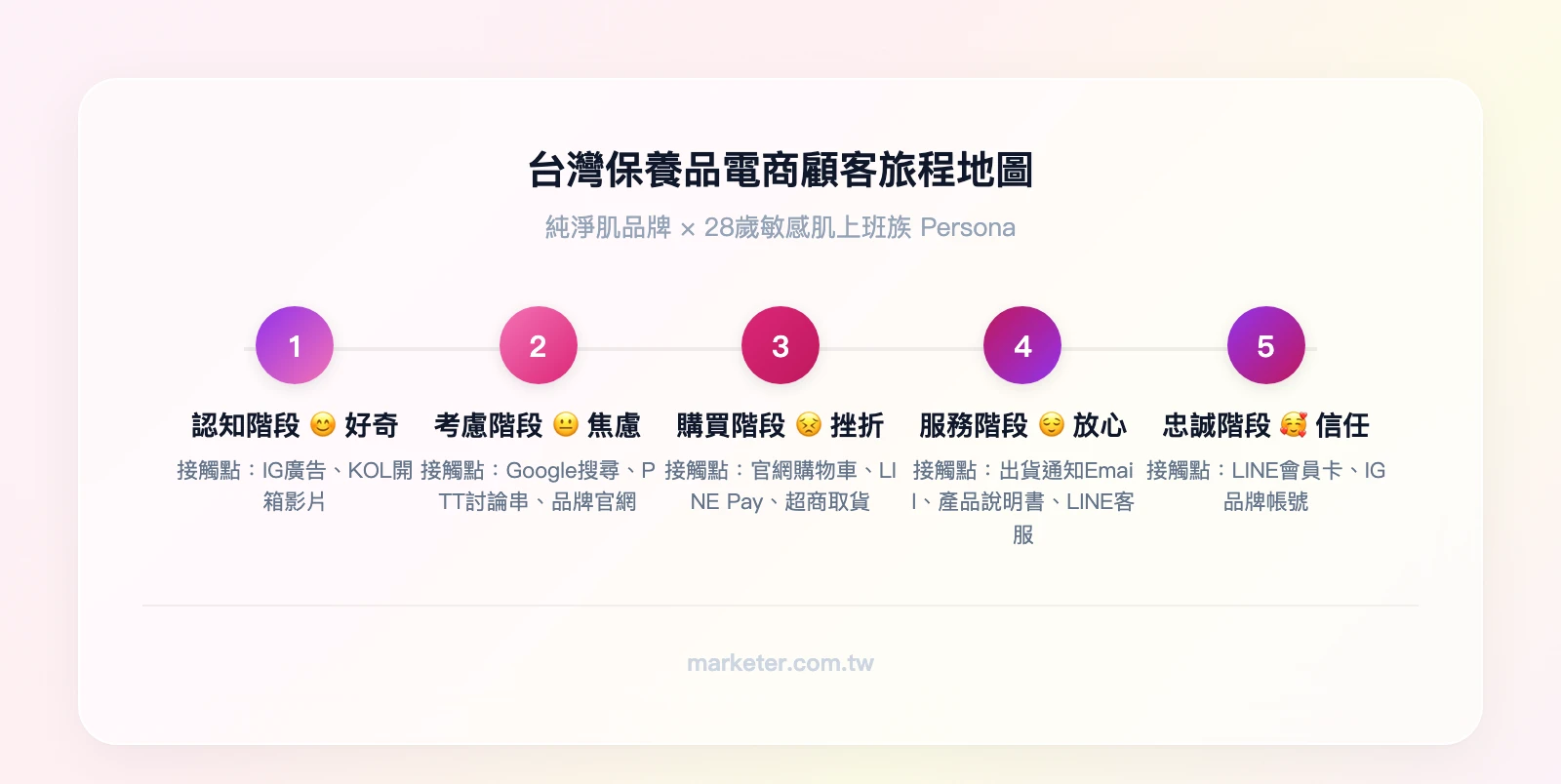 台灣保養品電商CJM範例