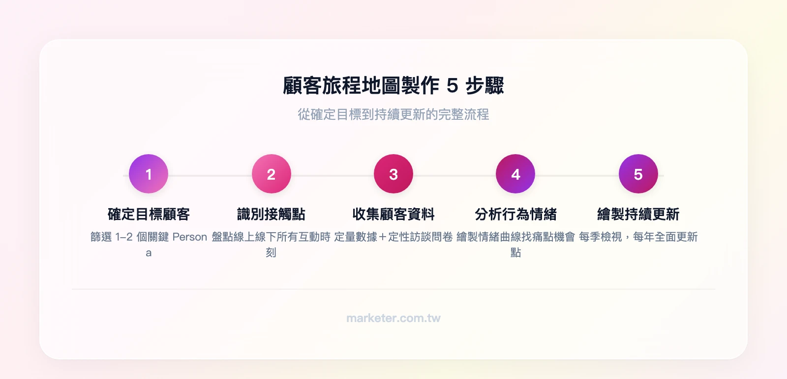 顧客旅程地圖製作5步驟：確定目標顧客人群、識別所有接觸點、收集顧客資料、分析行為與情緒、繪製並持續更新地圖