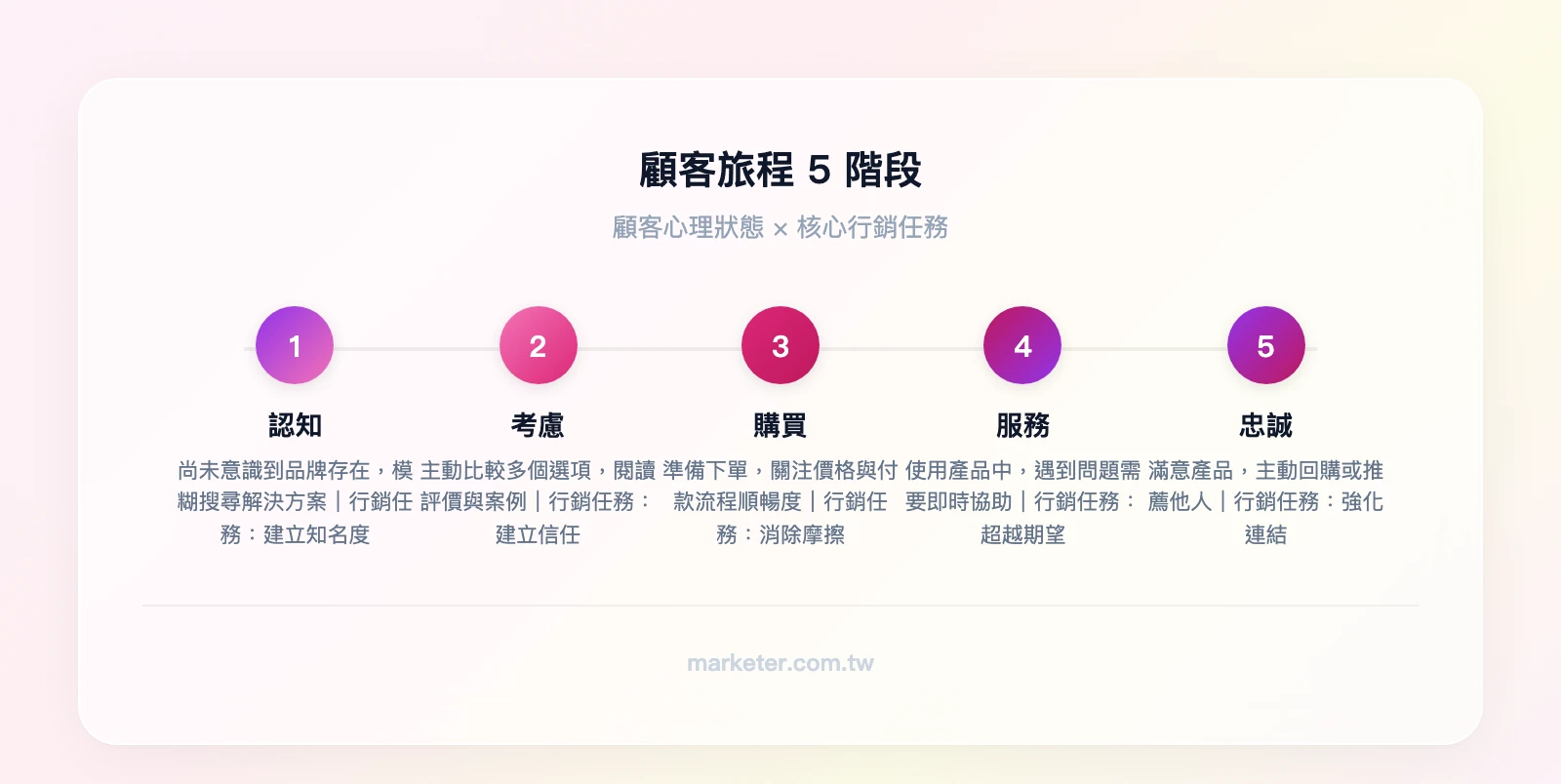 顧客旅程5階段與行銷任務