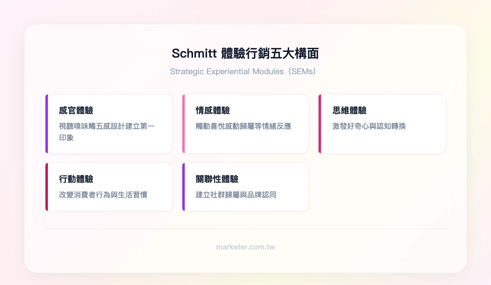 Schmitt體驗行銷五大構面：感官體驗Sensory、情感體驗Emotional、思維體驗Cognitive、行動體驗Behavioral、關聯性體驗Relational