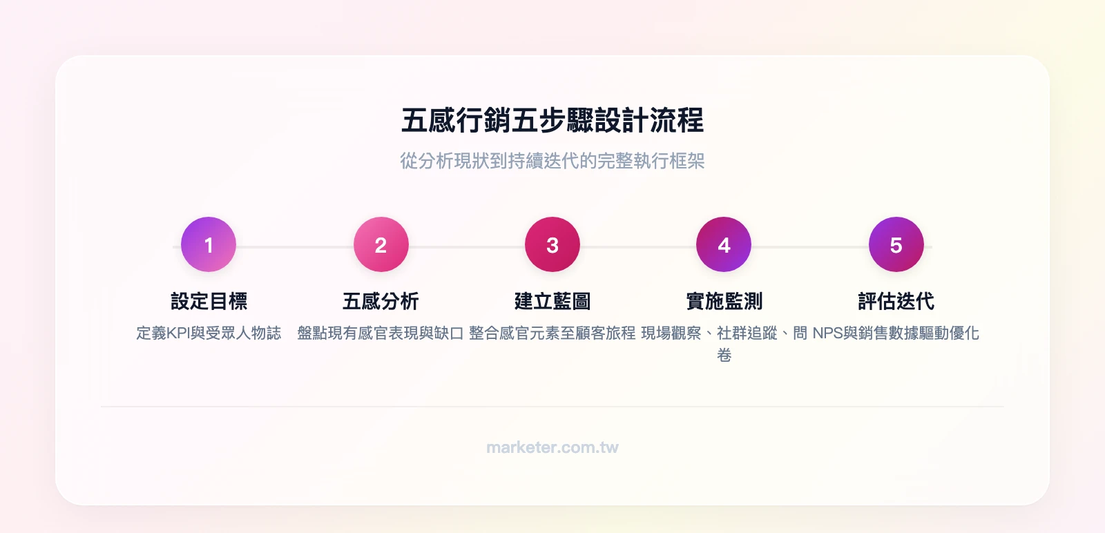 五感行銷五步驟設計流程：設定目標與受眾輪廓、五感分析與選擇感官元素、建立感官藍圖、實施監測與即時優化、評估成效與持續迭代