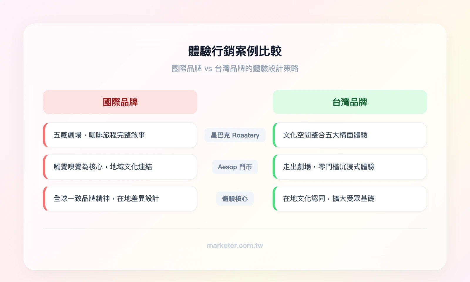 體驗行銷案例比較——國際品牌（星巴克五感劇場、Aesop地域連結）vs 台灣品牌（誠品文化空間、兩廳院沉浸體驗）