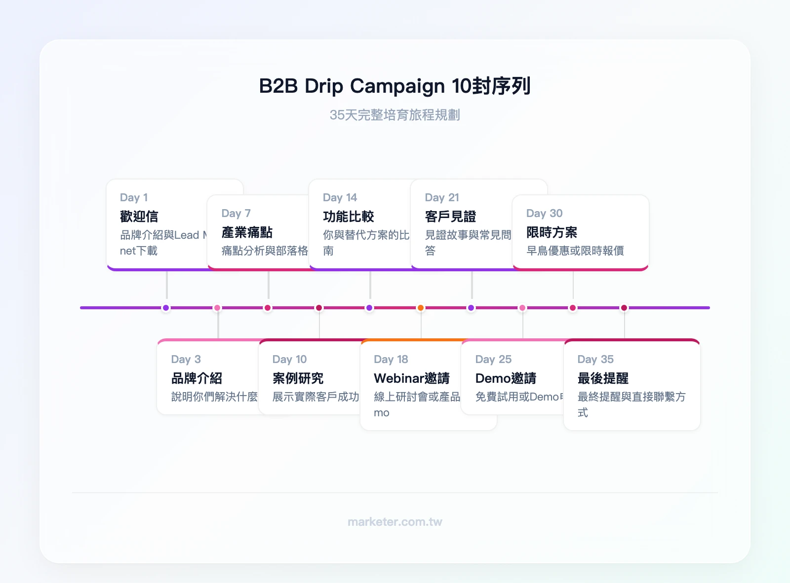 B2B Drip Campaign 10 封序列時間軸——第1天歡迎信、第3天品牌介紹、第7天產業痛點、第10天案例研究、第14天功能比較、第18天Webinar邀請、第21天客戶見證、第25天Demo邀請、第30天限時方案、第35天最後提醒