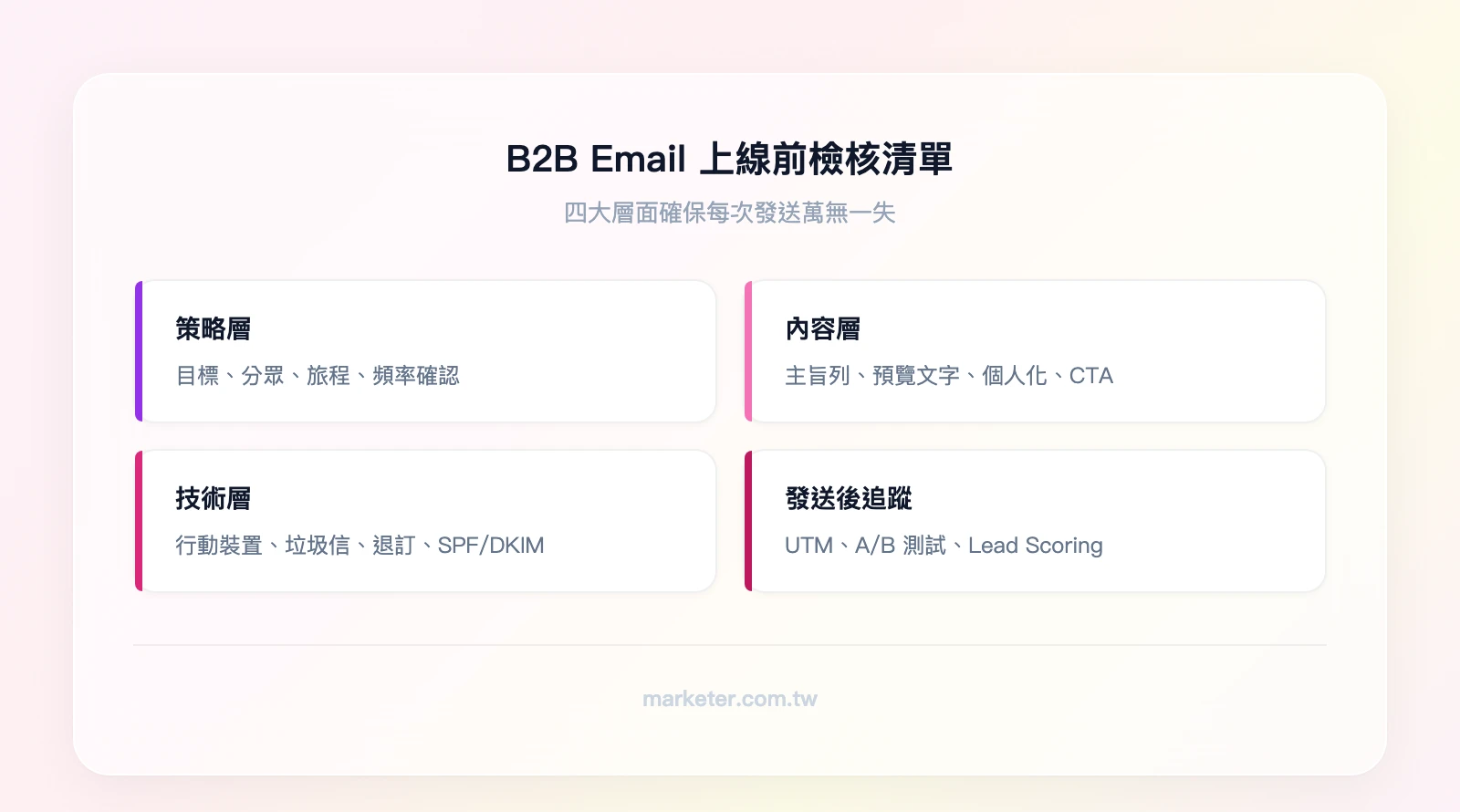 B2B Email 上線前檢核清單四大層面：策略層（目標、分眾、旅程對應、頻率）、內容層（主旨列、預覽文字、個人化、CTA）、技術層（行動裝置、垃圾信檢測、退訂連結、SPF/DKIM/DMARC）、發送後（UTM 參數、A/B 測試、數據追蹤、Lea
