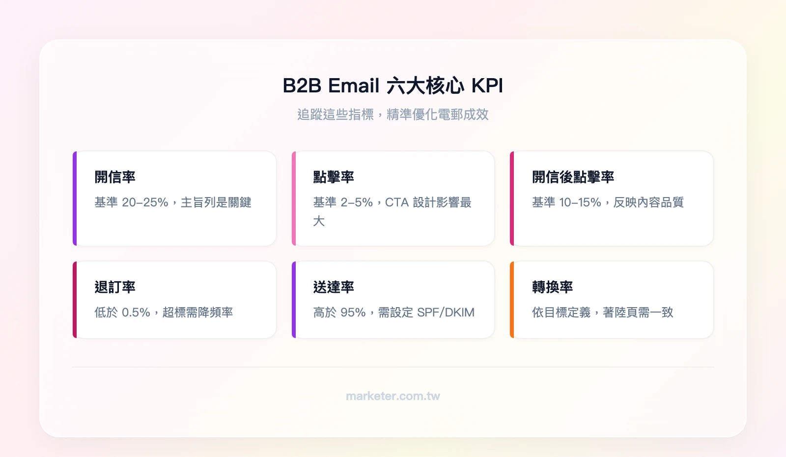 B2B Email 六大核心 KPI：開信率（20-25%）、點擊率（2-5%）、開信後點擊率（10-15%）、退訂率（<0.5%）、送達率（>95%）、轉換率（依目標定義）