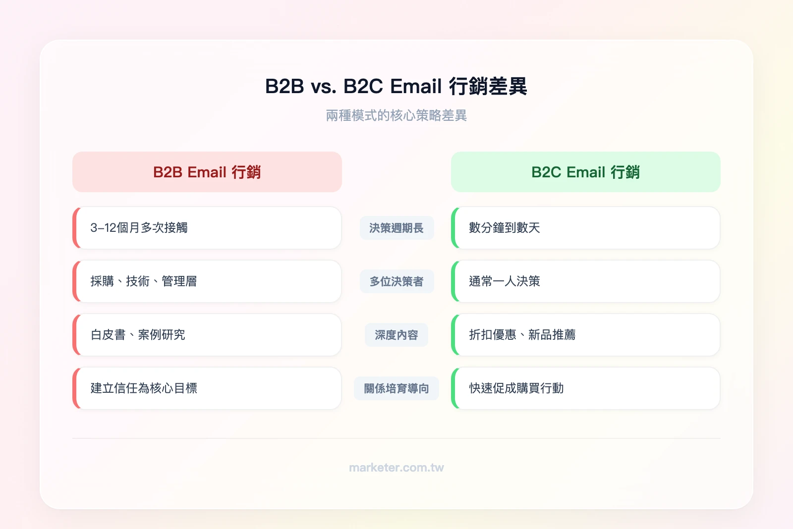 B2B vs. B2C Email 行銷差異對比——左欄 B2B：長決策週期、多決策者、深度內容、關係培育導向；右欄 B2C：短決策週期、單一消費者、促銷內容、即時轉換導向