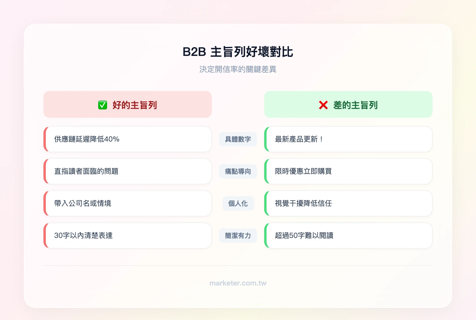 好的 B2B 主旨列 vs. 差的主旨列——左欄好的範例：具體數字、痛點導向、個人化、簡潔（30字以內）；右欄差的範例：模糊標題、過度促銷、全大寫、太長（超過50字）
