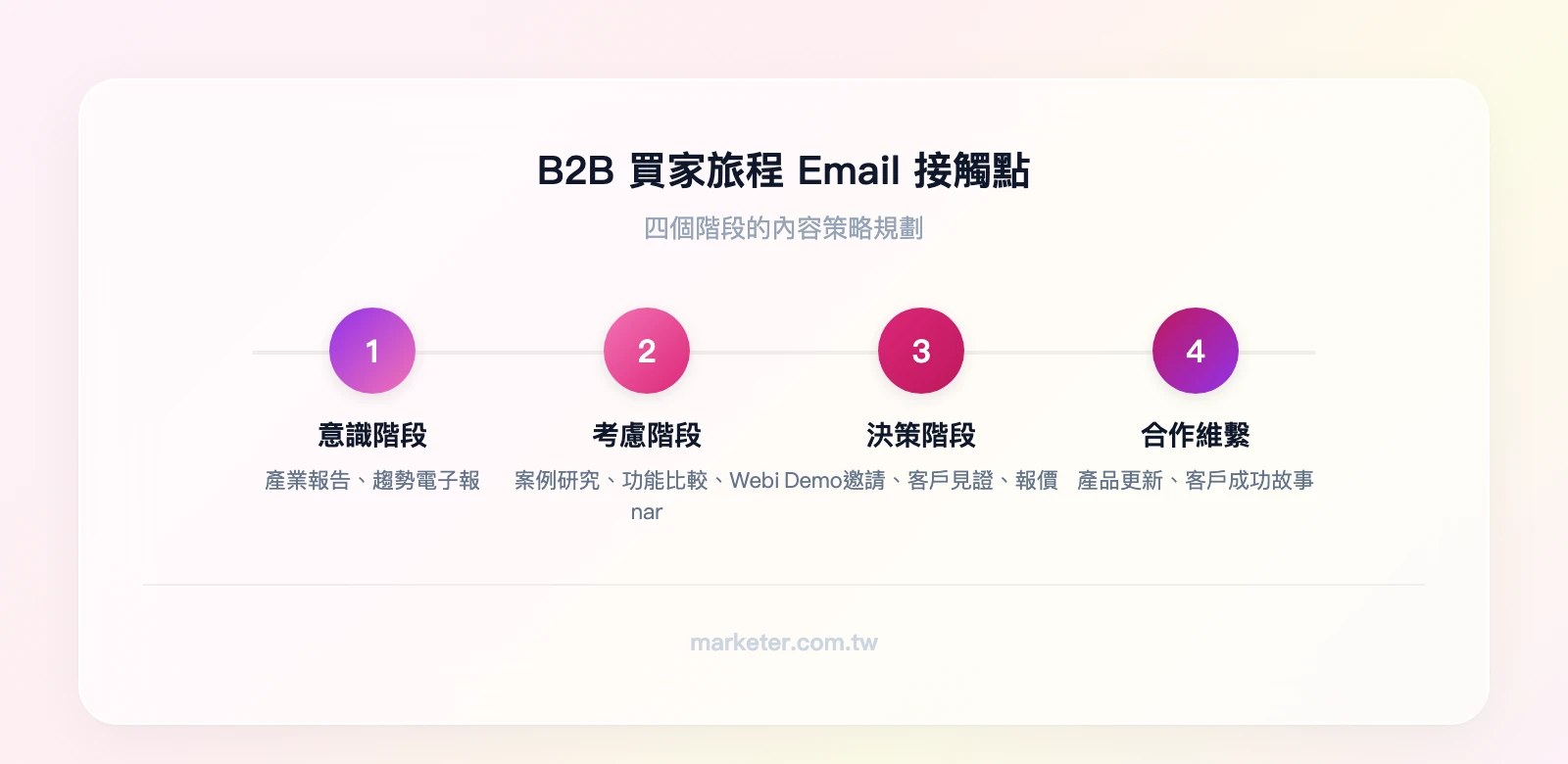 B2B 買家旅程中 Email 的接觸點：意識階段（產業報告、趨勢電子報）→ 考慮階段（案例研究、功能比較、Webinar 邀請）→ 決策階段（Demo 邀請、客戶見證、方案報價）→ 合作維繫（產品更新、客戶成功故事）