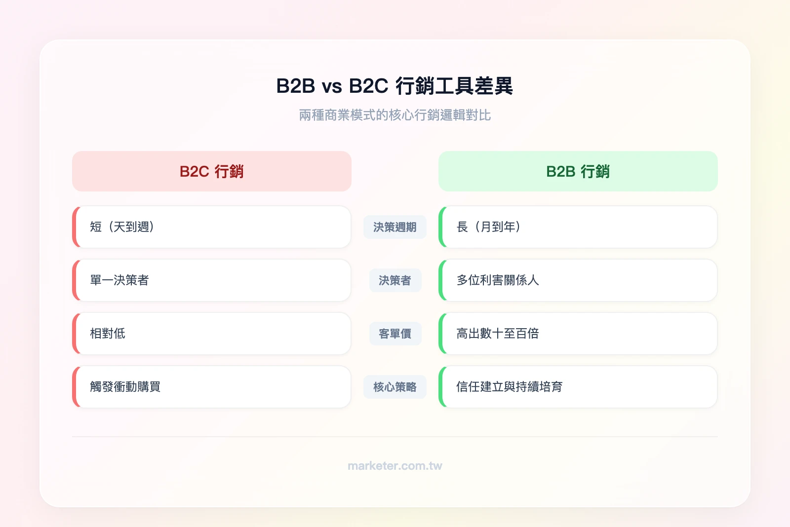 B2B 與 B2C 行銷工具差異對比——左欄 B2C：決策週期短（天到週）、單一決策者、低客單價、重視衝動購買觸發；右欄 B2B：決策週期長（月到年）、多位利害關係人、高客單價、重視信任建立與持續培育