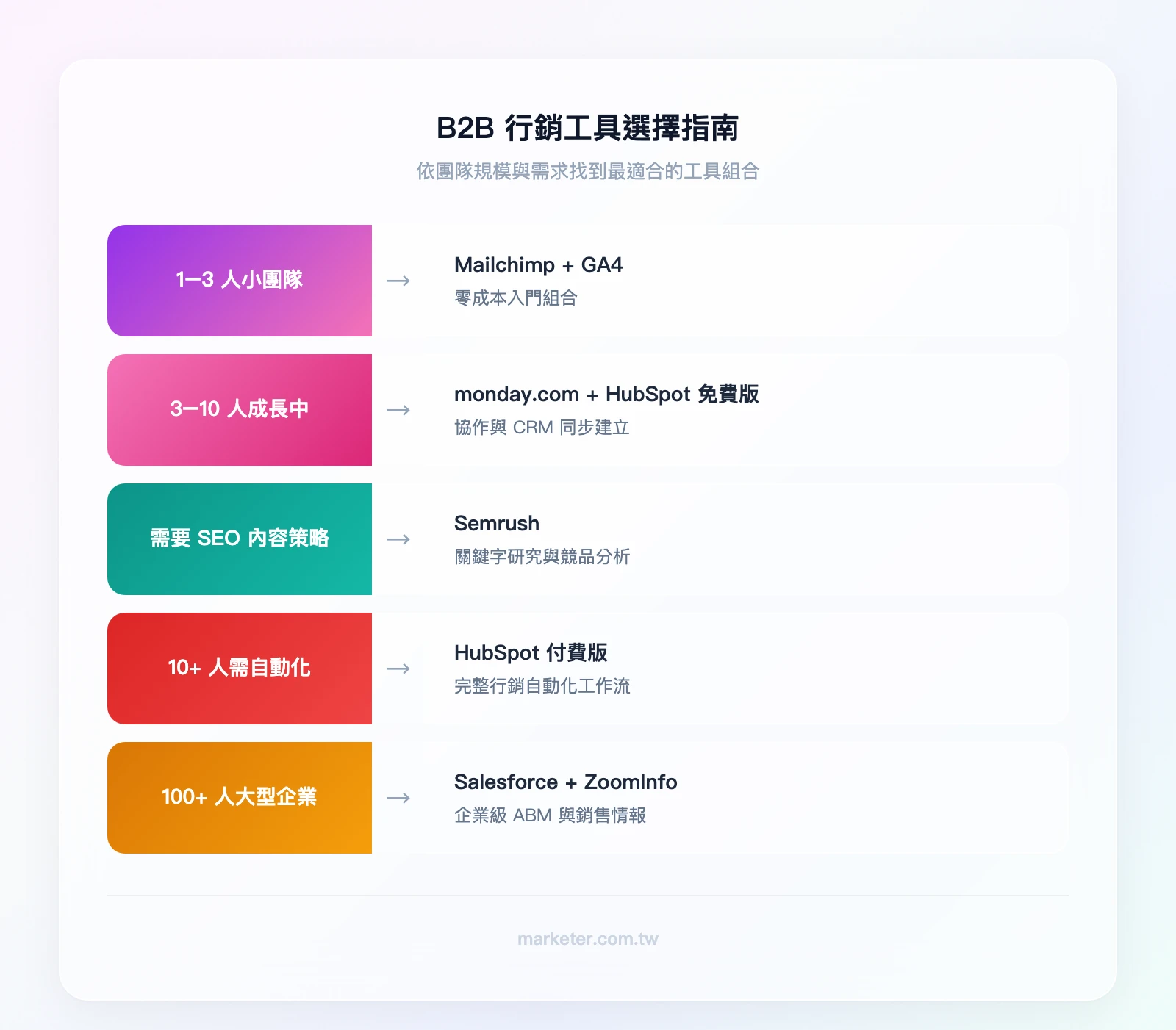 行銷團隊工具選擇指南——條件 1-3 人→Mailchimp + GA4；條件 3-10 人→monday.com + HubSpot 免費 CRM；條件需要 SEO→Semrush；條件 10+ 人需自動化→HubSpot 付費版；條件大型企業→S