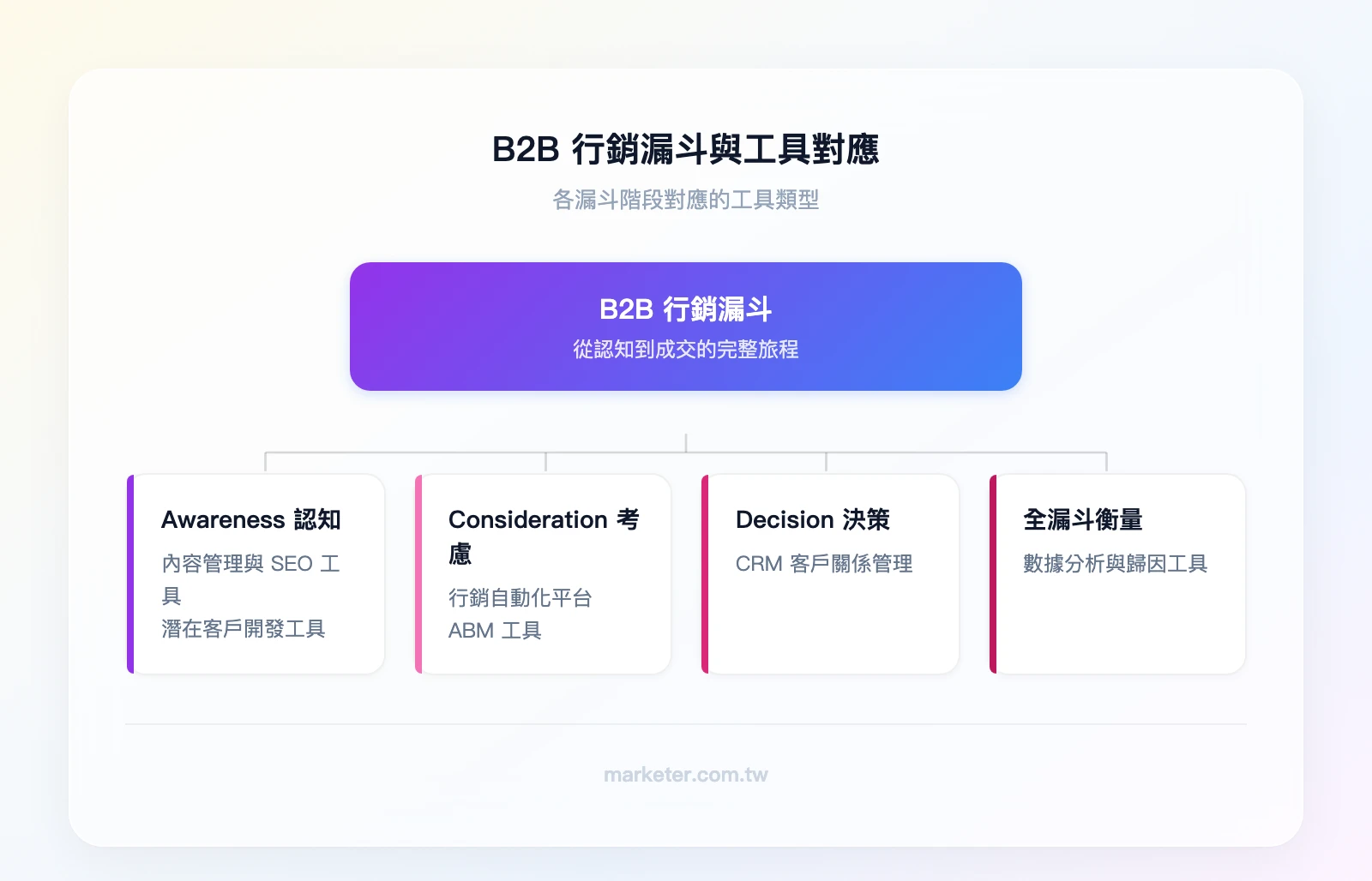 B2B 行銷漏斗與工具類型對應圖——頂層 Awareness：內容管理與 SEO 工具、潛在客戶開發工具；中層 Consideration：行銷自動化平台、ABM 工具；底層 Decision：CRM；橫跨全漏斗：數據分析與歸因工具