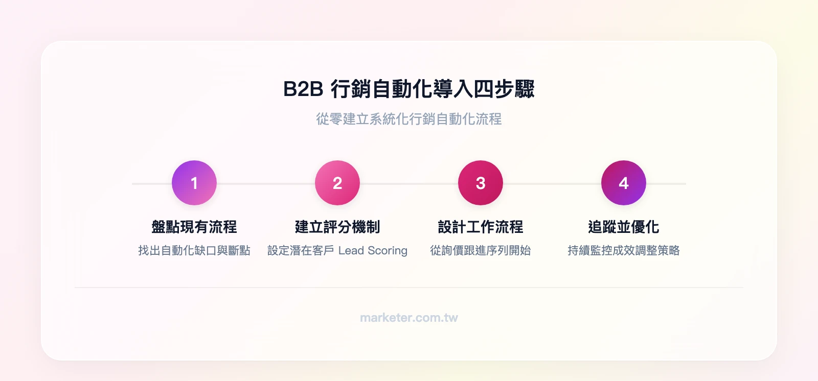 B2B 行銷自動化導入四步驟：Step 1 盤點現有流程找出自動化缺口、Step 2 建立潛在客戶評分機制、Step 3 設計第一條自動化工作流程、Step 4 追蹤成效並持續優化