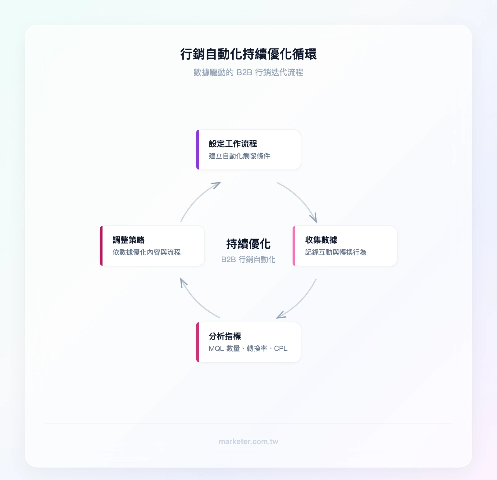 B2B 行銷自動化持續優化循環：設定工作流程→收集數據→分析指標（MQL 數量、轉換率、CPL）→調整策略→重新設定工作流程