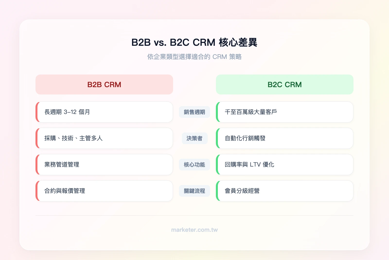 B2B CRM vs. B2C CRM 核心差異比較——左欄 B2B：長銷售週期（3-12個月）、多決策者（採購+技術+主管）、業務管道管理、合約與報價流程；右欄 B2C：大量客戶（千至百萬級）、自動化行銷觸發、回購率與 LTV 優化、會員分級經營