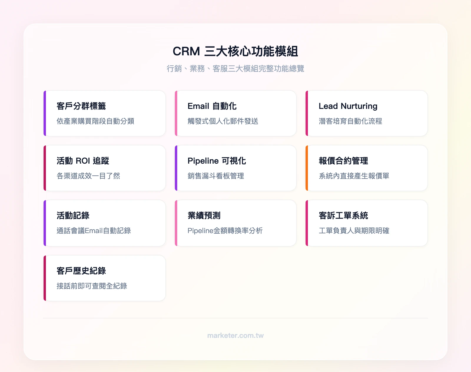 CRM 三大核心功能模組——行銷模組：客戶分群標籤、Email 自動化、Lead Nurturing、活動 ROI 追蹤；業務模組：Pipeline 可視化、報價合約管理、活動記錄（通話/會議/Email）、業績預測；客服模組：客訴工單系統、客戶歷史