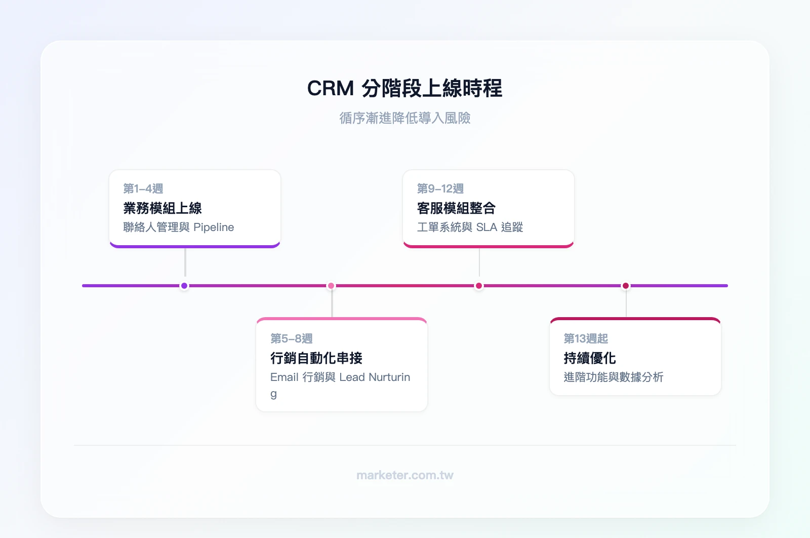 CRM 分階段上線時程——第1-4週：業務模組上線（聯絡人管理+Pipeline）→第5-8週：行銷自動化串接（Email行銷+Lead Nurturing）→第9-12週：客服模組整合（工單系統+SLA追蹤）→第13週起：持續優化與進階功能