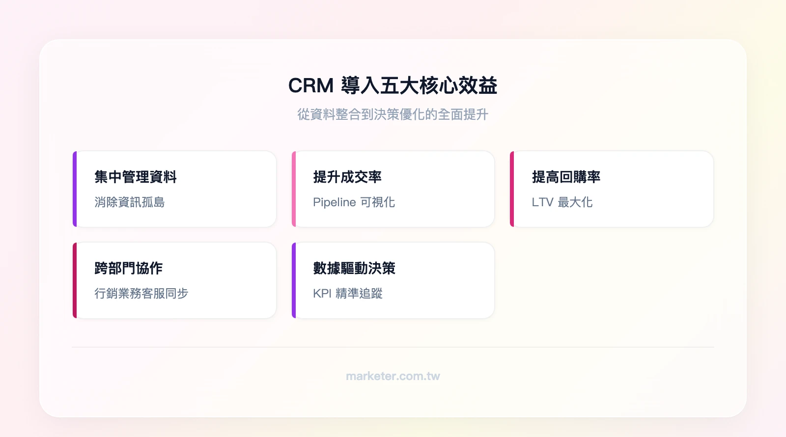 CRM 導入五大核心效益：集中管理客戶資料（消除資訊孤島）、提升業務成交率（Pipeline 可視化）、提高顧客回購率（LTV 最大化）、跨部門協作效率（行銷+業務+客服同步）、數據驅動決策（KPI 精準追蹤）