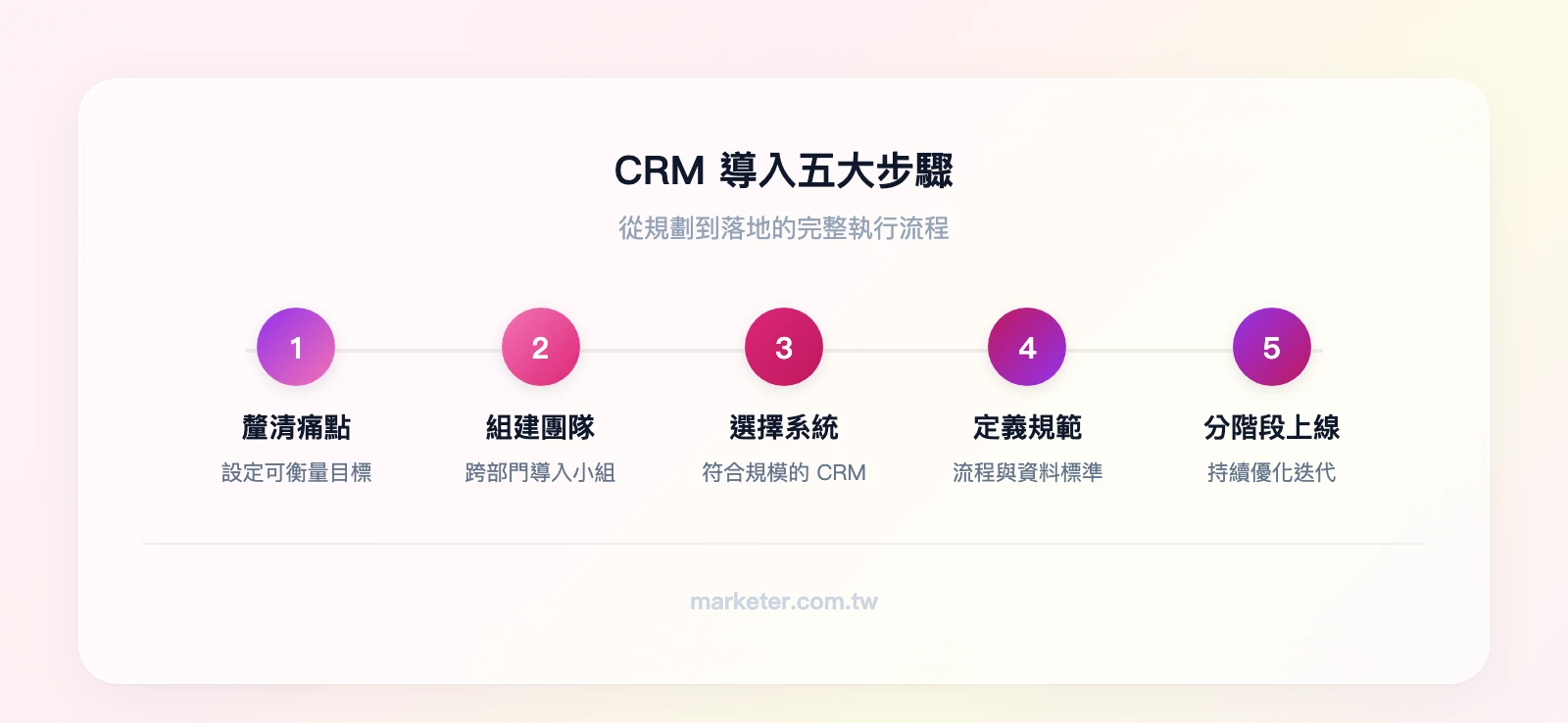 CRM 導入五大步驟流程：步驟一 釐清痛點設定目標→步驟二 組建跨部門團隊→步驟三 選擇 CRM 系統→步驟四 定義流程與資料標準→步驟五 分階段上線與持續優化