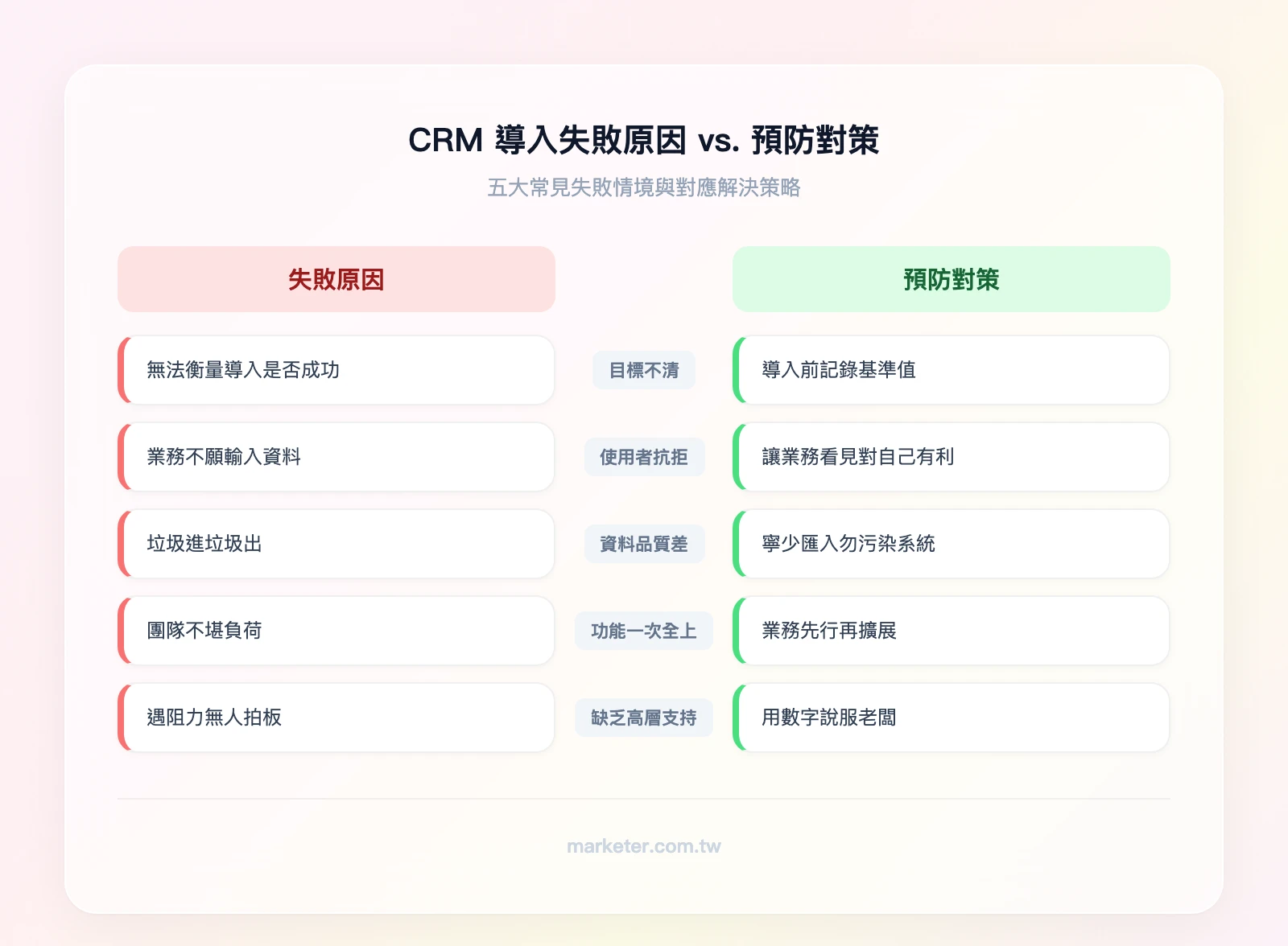 CRM 導入失敗原因 vs. 預防對策——左欄失敗原因：目標不清無法衡量成功、使用者抗拒不願輸入資料、資料品質差垃圾進垃圾出、一次導入太多功能、缺乏高層支持；右欄預防對策：用 SMART 框架設定 KPI、展示對業務個人的好處、導入前先做資料清洗、分