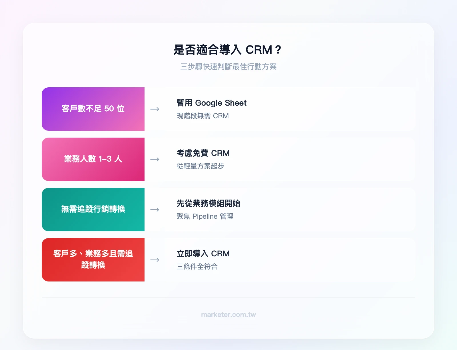 是否適合導入 CRM 判斷流程——條件1：客戶數超過50位？是→條件2；否→暫時用 Google Sheet。條件2：業務超過3人？是→條件3；否→考慮免費 CRM。條件3：需要追蹤行銷轉換？是→立即導入 CRM；否→先從業務模組開始