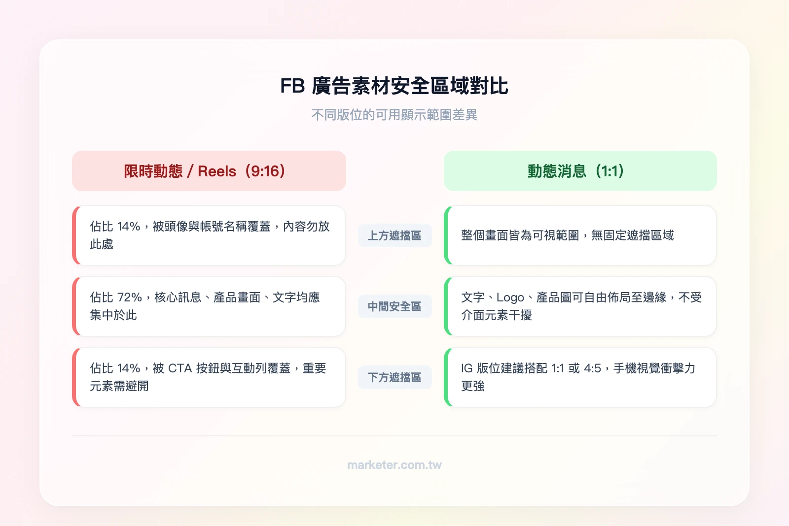 FB 廣告素材安全區域對比——左側「限時動態/Reels（9:16）」標示上方 14% 被頭像遮擋、下方 14% 被 CTA 遮擋、中間 72% 為安全區域；右側「動態消息（1:1）」標示全區域皆為安全區域
