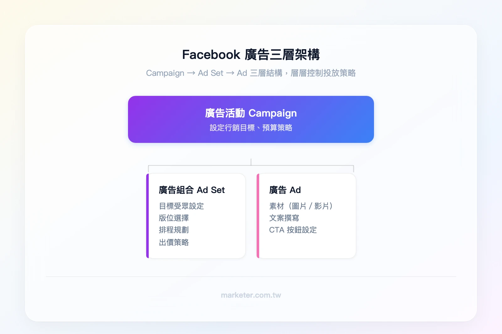 Facebook 廣告三層架構：第一層「廣告活動 Campaign」（設定行銷目標、預算策略）→ 第二層「廣告組合 Ad Set」（設定受眾、版位、排程、出價）→ 第三層「廣告 Ad」（設定素材、文案、CTA 按鈕）