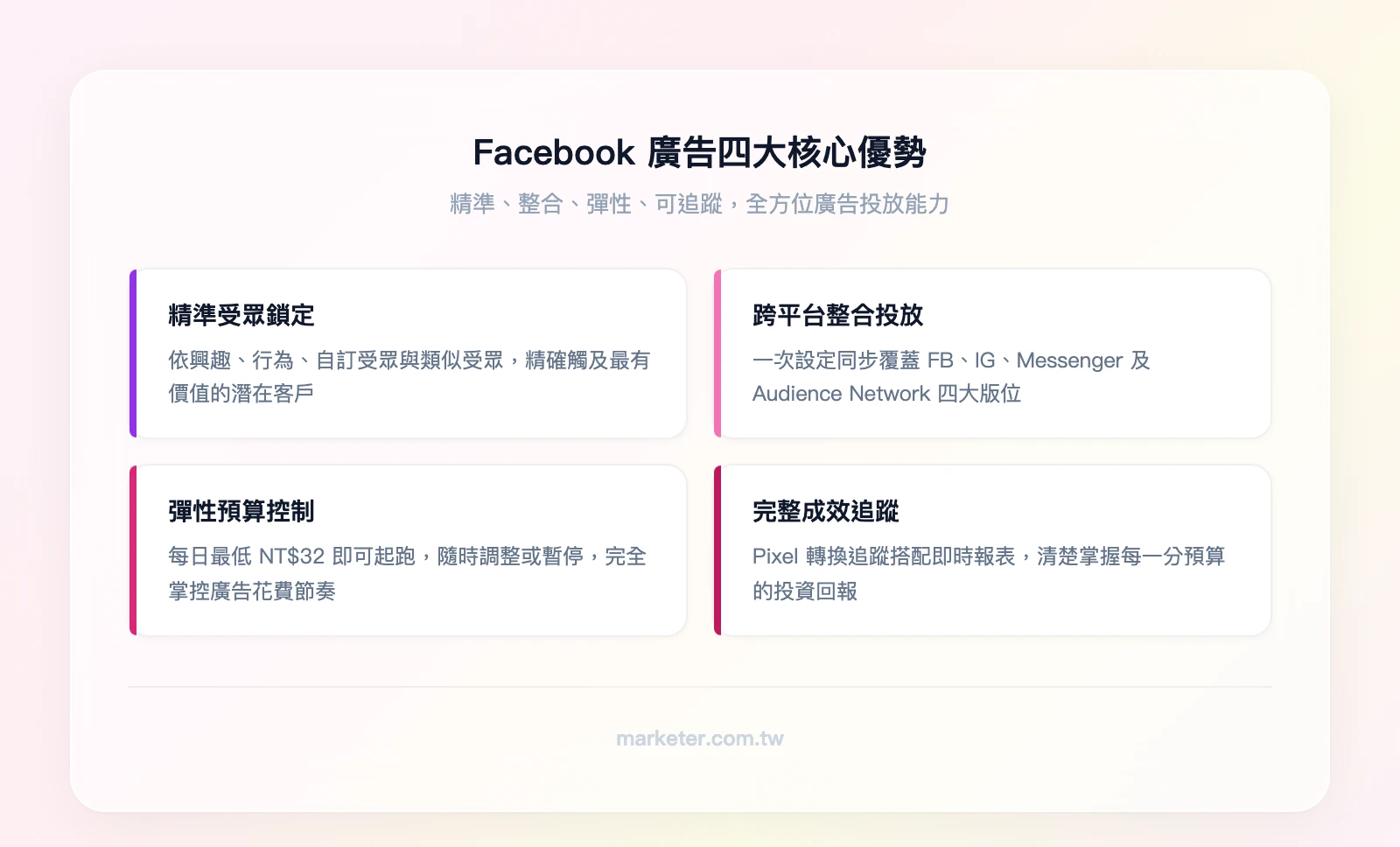 Facebook 廣告四大核心優勢：精準受眾鎖定（興趣、行為、自訂受眾）、跨平台整合投放（FB + IG + Messenger + Audience Network）、彈性預算控制（每日最低 NT$32 起）、完整成效追蹤（Pixel 轉換追蹤 +