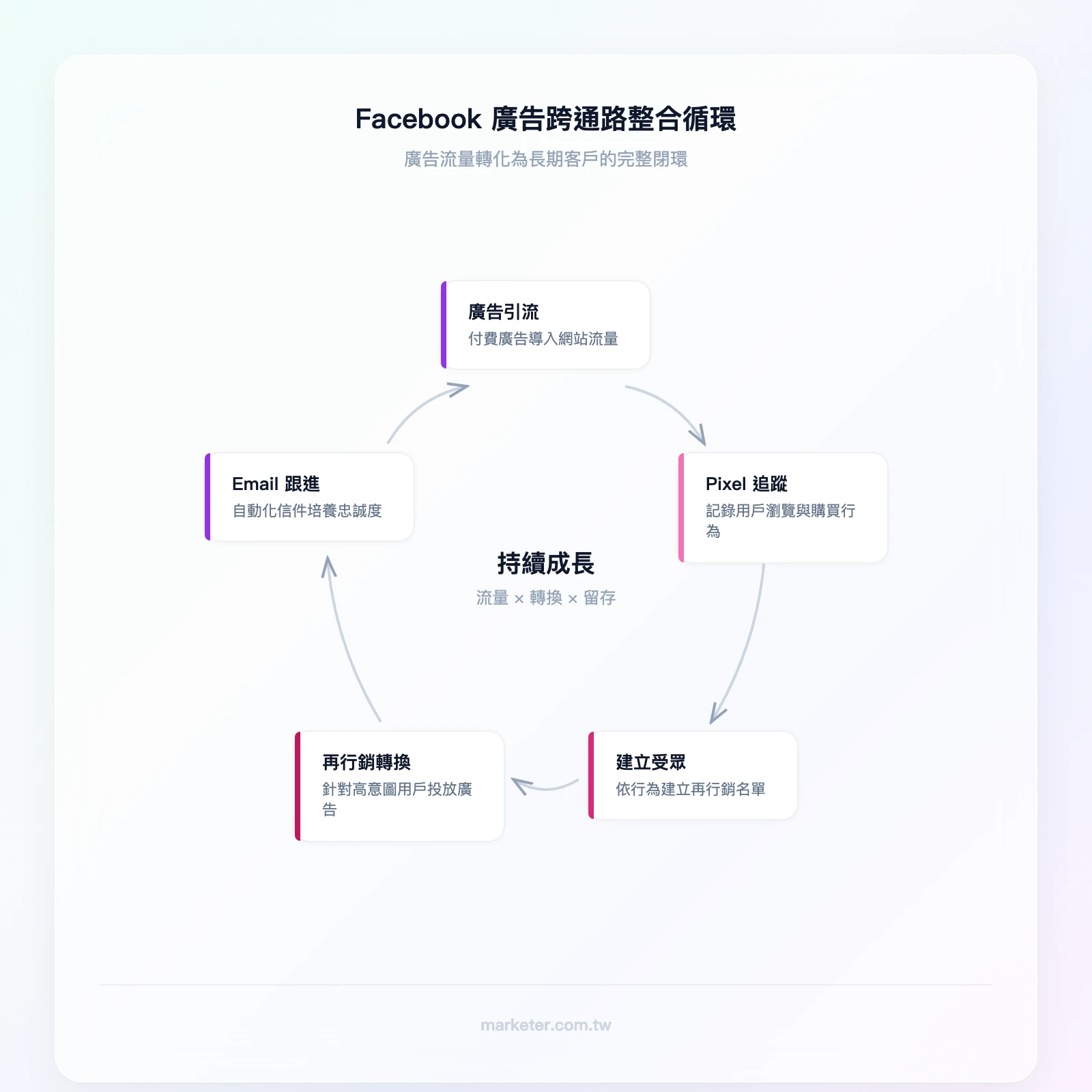 Facebook 廣告跨通路整合循環：廣告引流→Pixel 追蹤用戶行為→建立再行銷受眾→再行銷廣告轉換→Email 跟進培養忠誠度→回到廣告引流擴大規模