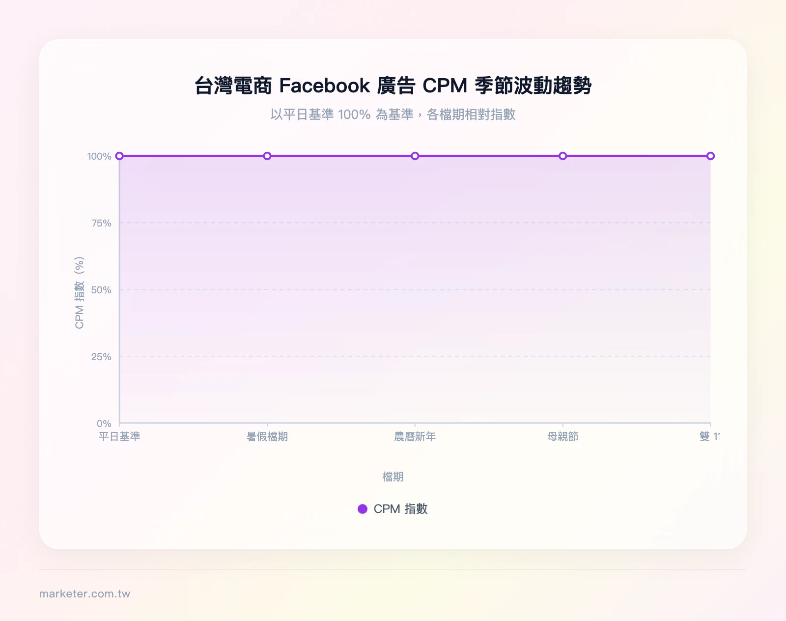 台灣電商 Facebook 廣告 CPM 季節波動趨勢——平日基準 100%、母親節檔期約 140%、雙 11 檔期約 170%、農曆新年檔期約 130%、暑假檔期約 110%