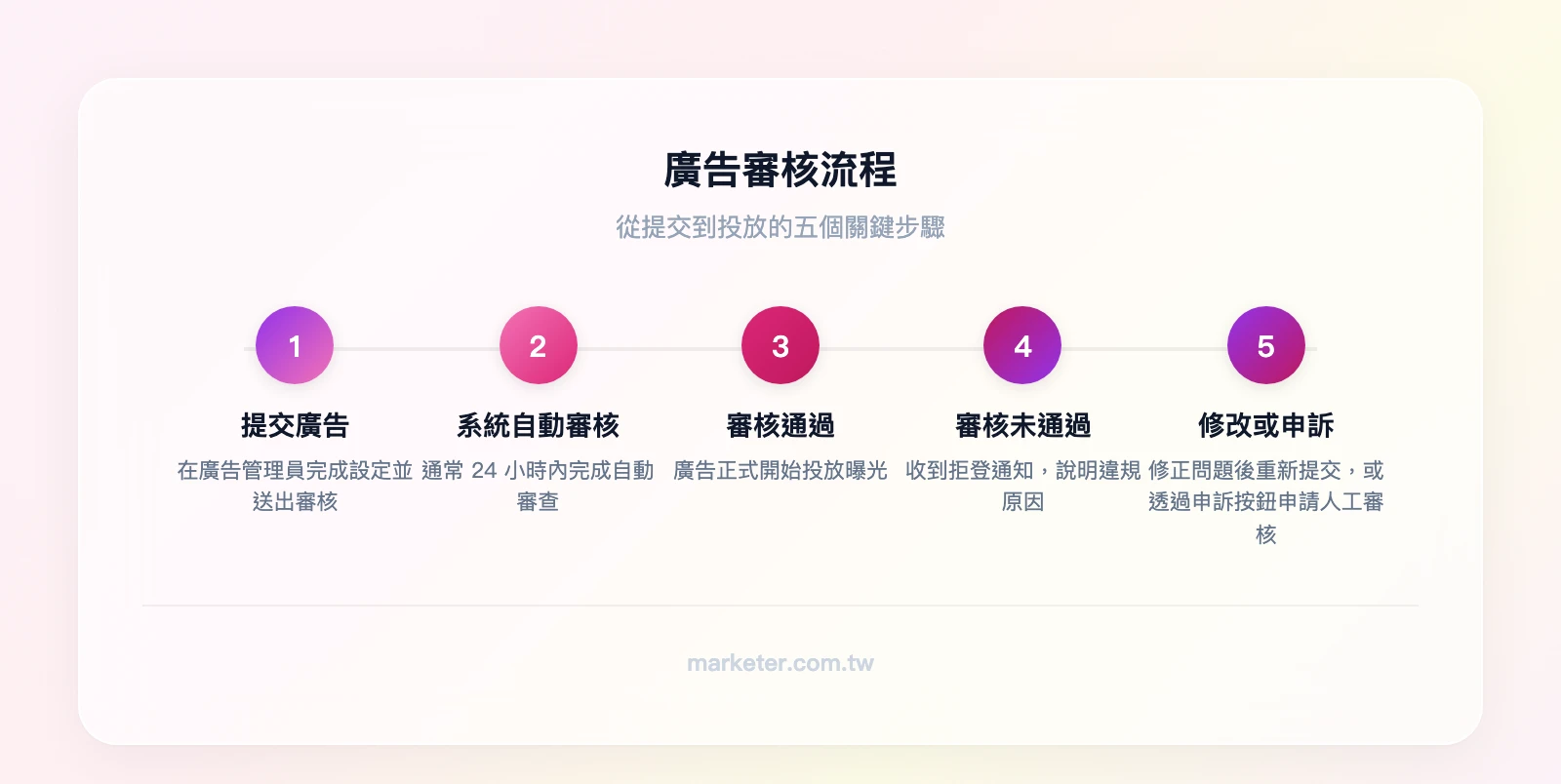 廣告審核流程五步驟：提交廣告→系統自動審核（通常24小時內）→審核通過則開始投放→審核未通過則收到拒登通知→修改後重新提交或申訴