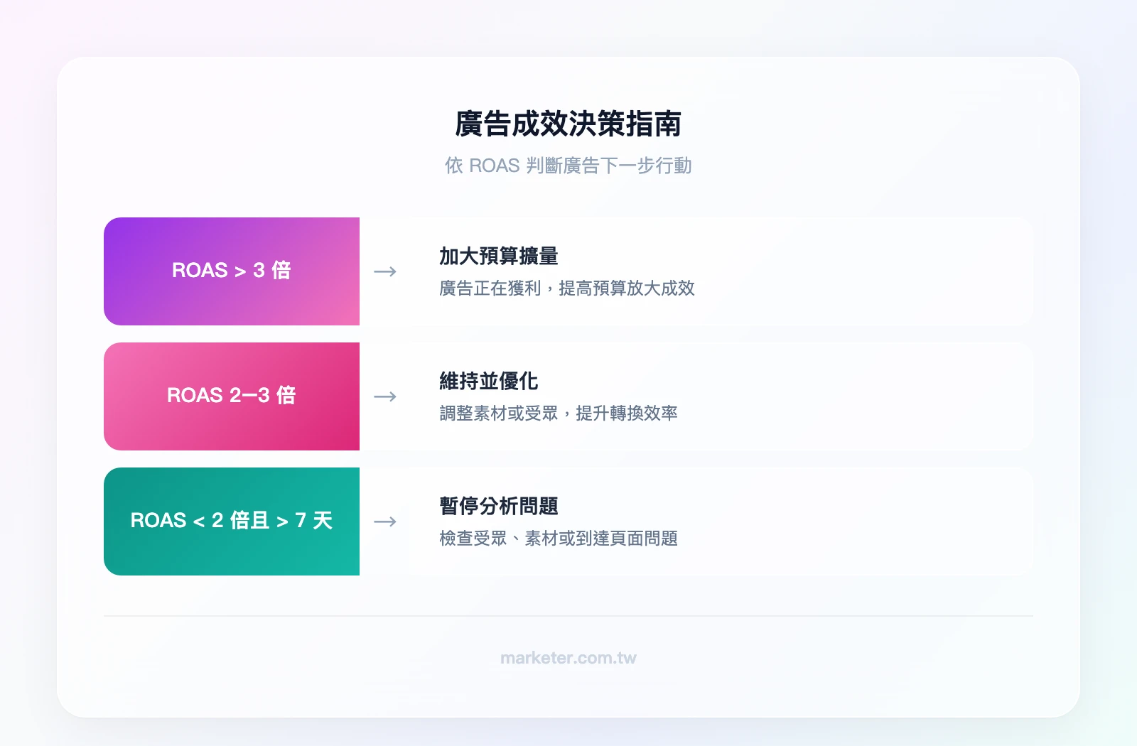 廣告成效決策指南——ROAS 大於 3 倍→加大預算擴量、ROAS 介於 2 到 3 倍→維持投放並優化素材或受眾、ROAS 小於 2 倍且投放超過 7 天→暫停並分析問題根因