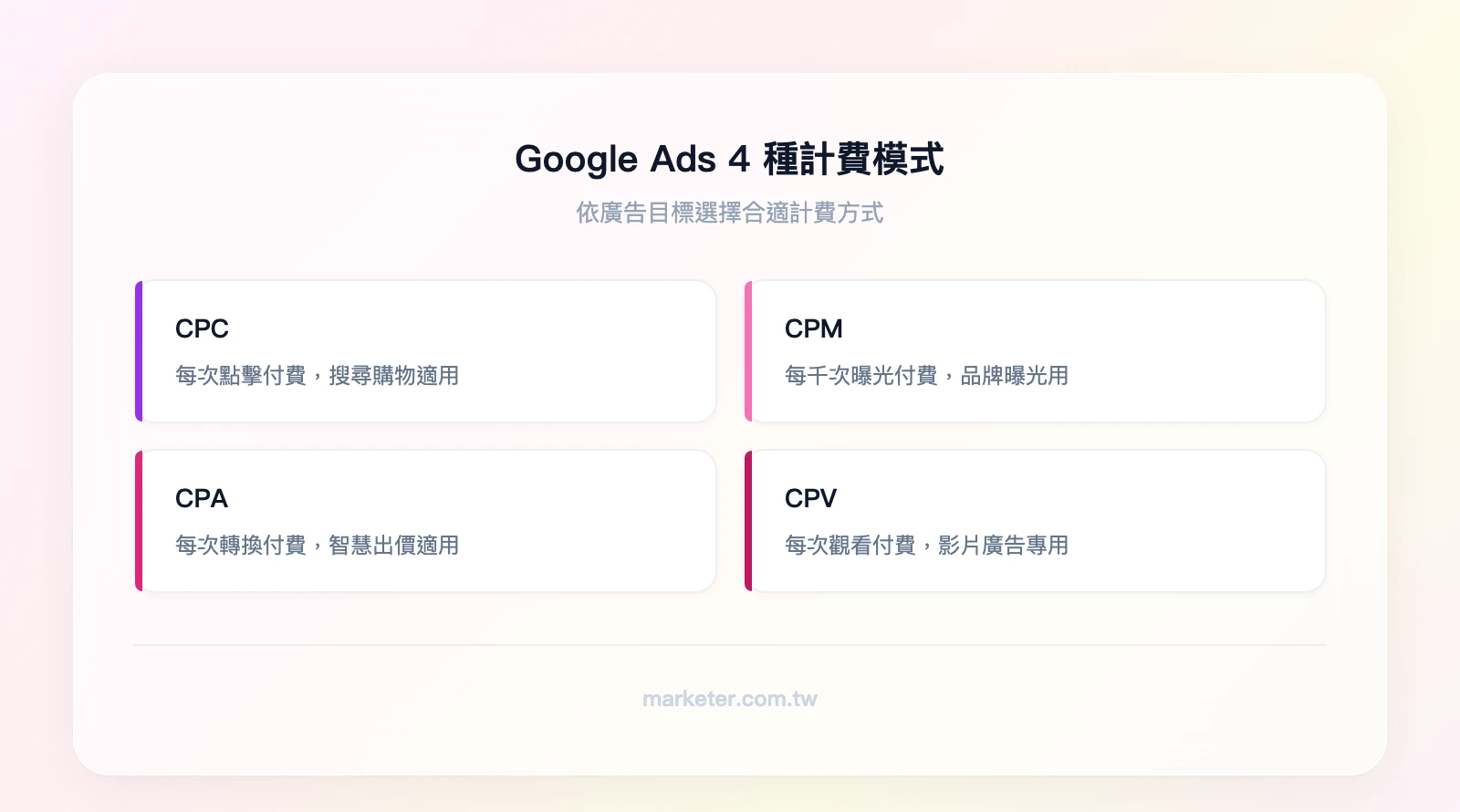 Google Ads 4 種計費模式：CPC 每次點擊付費、CPM 每千次曝光付費、CPA 每次轉換付費、CPV 每次觀看付費