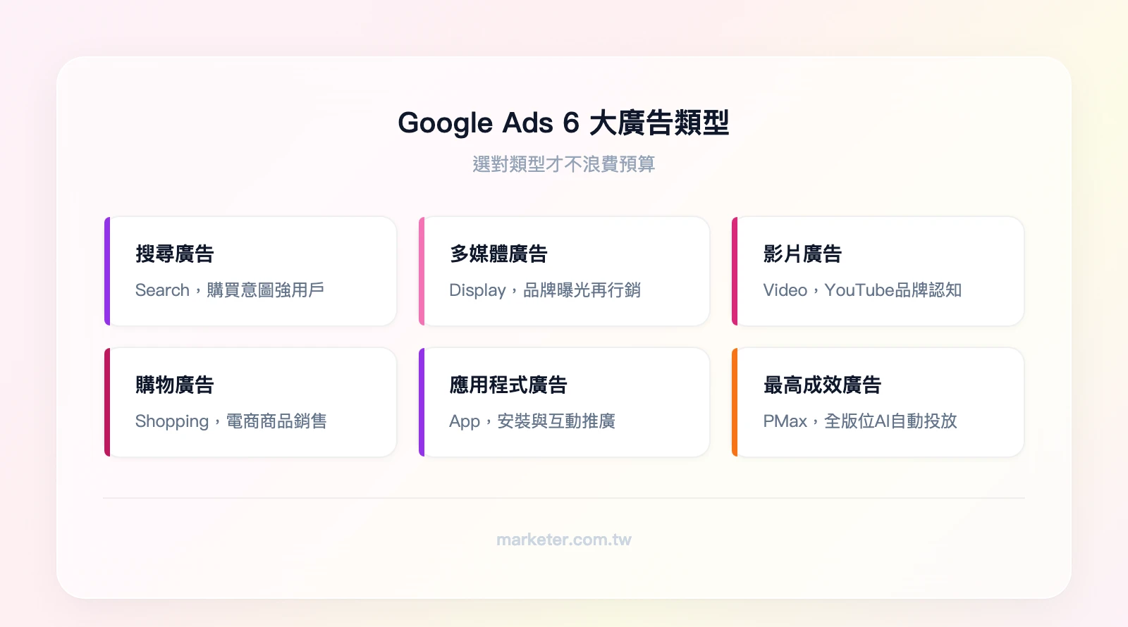 Google Ads 6 大廣告類型：搜尋廣告（Search）、多媒體廣告（Display）、影片廣告（Video）、購物廣告（Shopping）、應用程式廣告（App）、最高成效廣告（Performance Max）