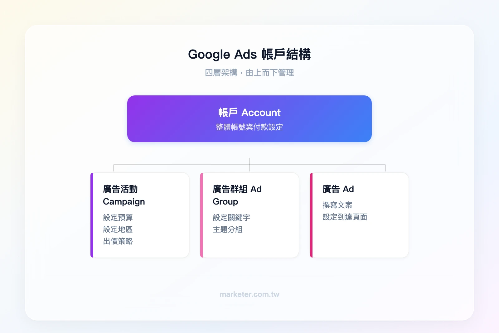 Google Ads 帳戶結構四層架構——帳戶（Account）→ 廣告活動（Campaign）：設定預算、地區、出價策略 → 廣告群組（Ad Group）：設定關鍵字 → 廣告（Ad）：設定文案與到達頁面
