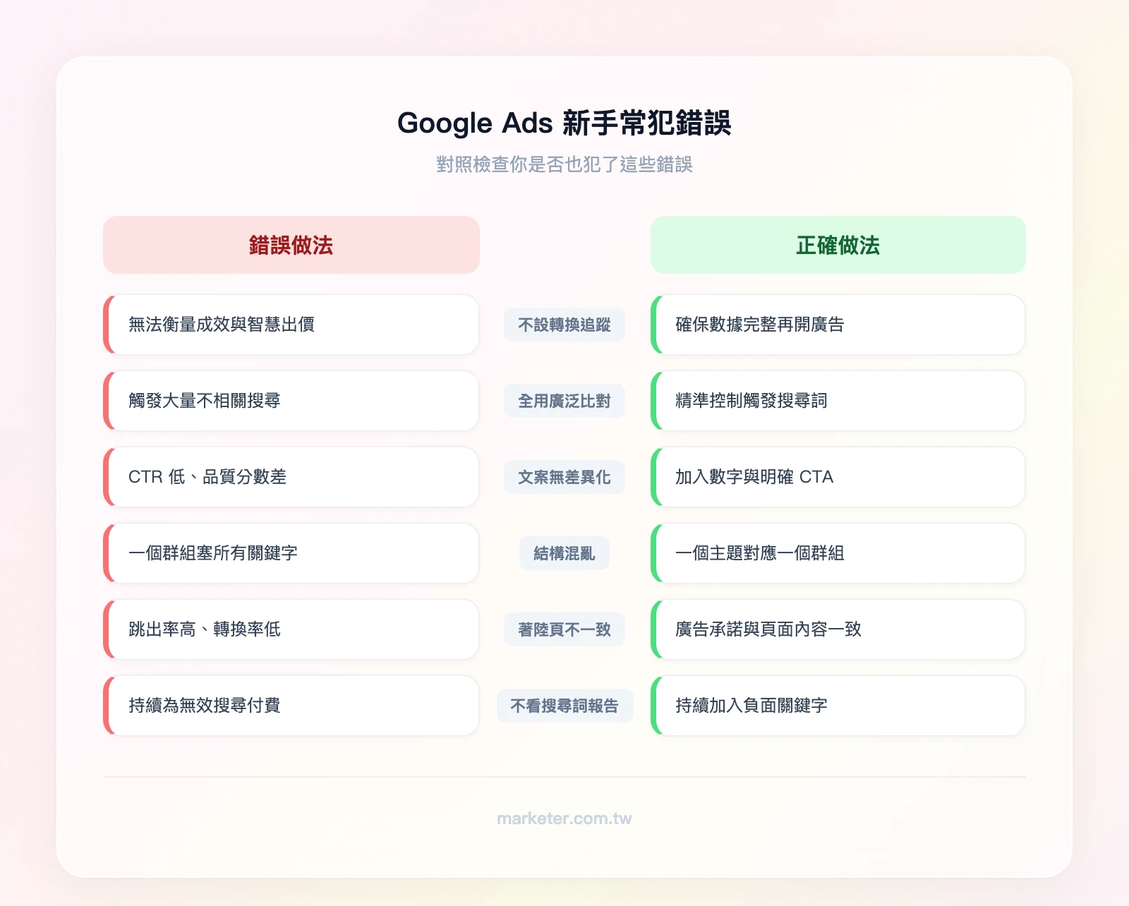 Google Ads 新手常犯錯誤對比——左欄錯誤做法：不設追蹤、廣泛比對、文案無差異、結構混亂、著陸頁不一致、不看報告；右欄正確做法：先設追蹤、完全比對起步、突出 USP、主題分群、頁面呼應廣告、每週檢查