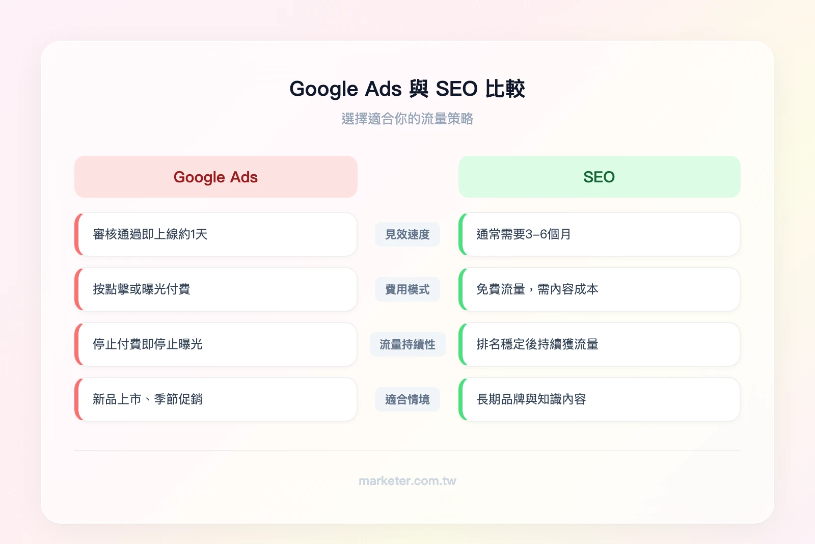 Google Ads 與 SEO 比較——左欄 Google Ads：見效快（1天）、按點擊付費、停付即停、適合促銷；右欄 SEO：見效慢（3-6月）、免費流量、排名持續、適合長期經營