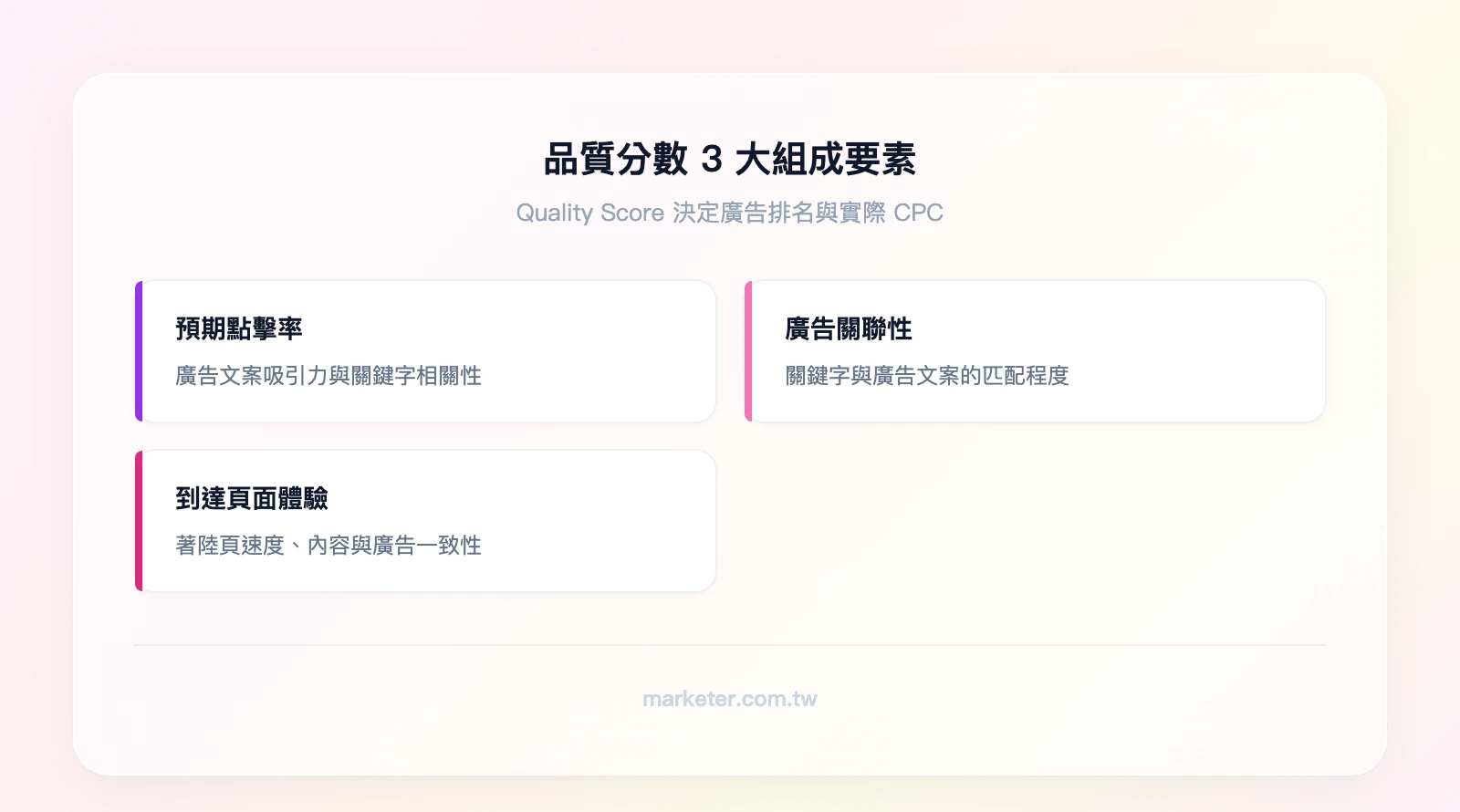 品質分數 3 大組成要素：預期點擊率（廣告文案吸引力）、廣告關聯性（關鍵字與文案的匹配度）、到達頁面體驗（著陸頁速度與內容相關性）
