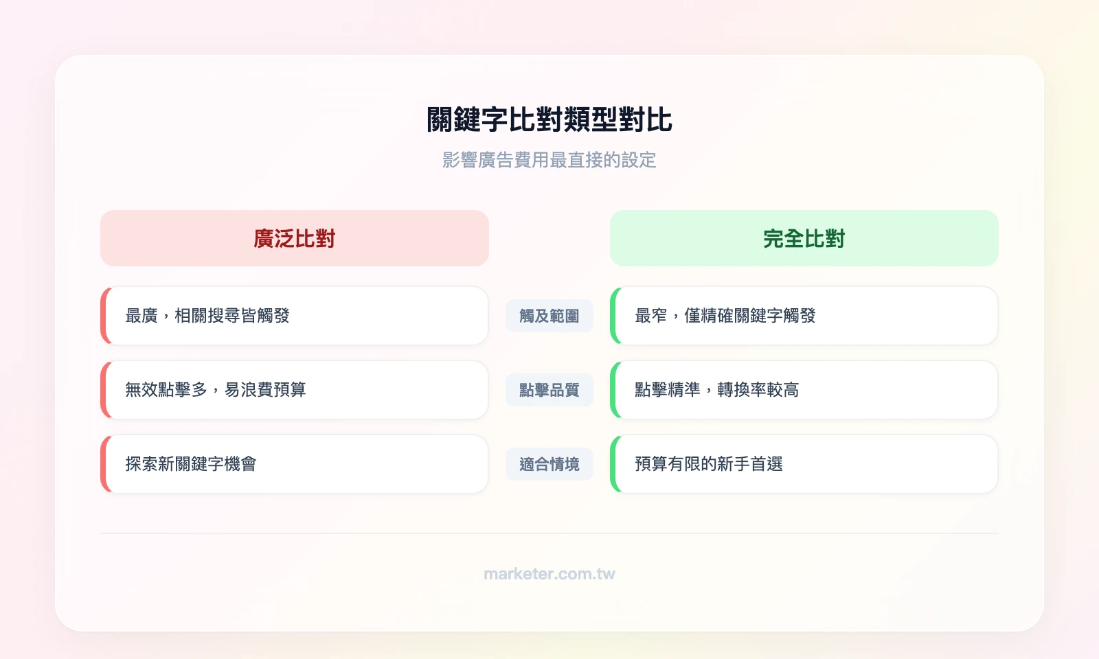 關鍵字比對類型對比——左欄廣泛比對：觸及廣、無效點擊多、適合探索新關鍵字；右欄完全比對：觸及窄、點擊精準、適合預算有限的新手
