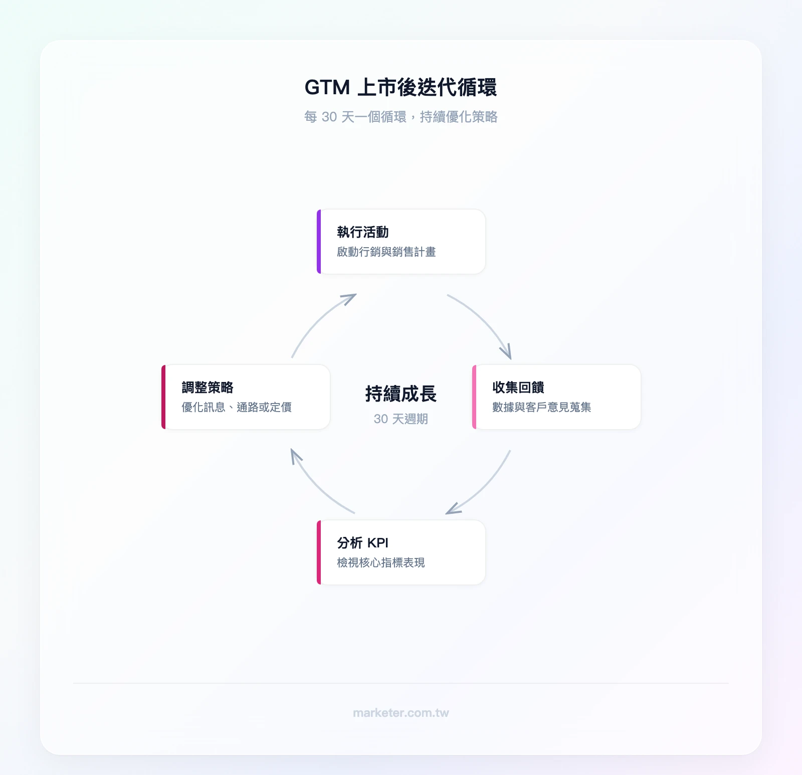 GTM 上市後迭代循環——執行行銷活動→收集數據與客戶回饋→分析核心 KPI 表現→調整訊息、通路或定價→重新執行，每 30 天一個循環