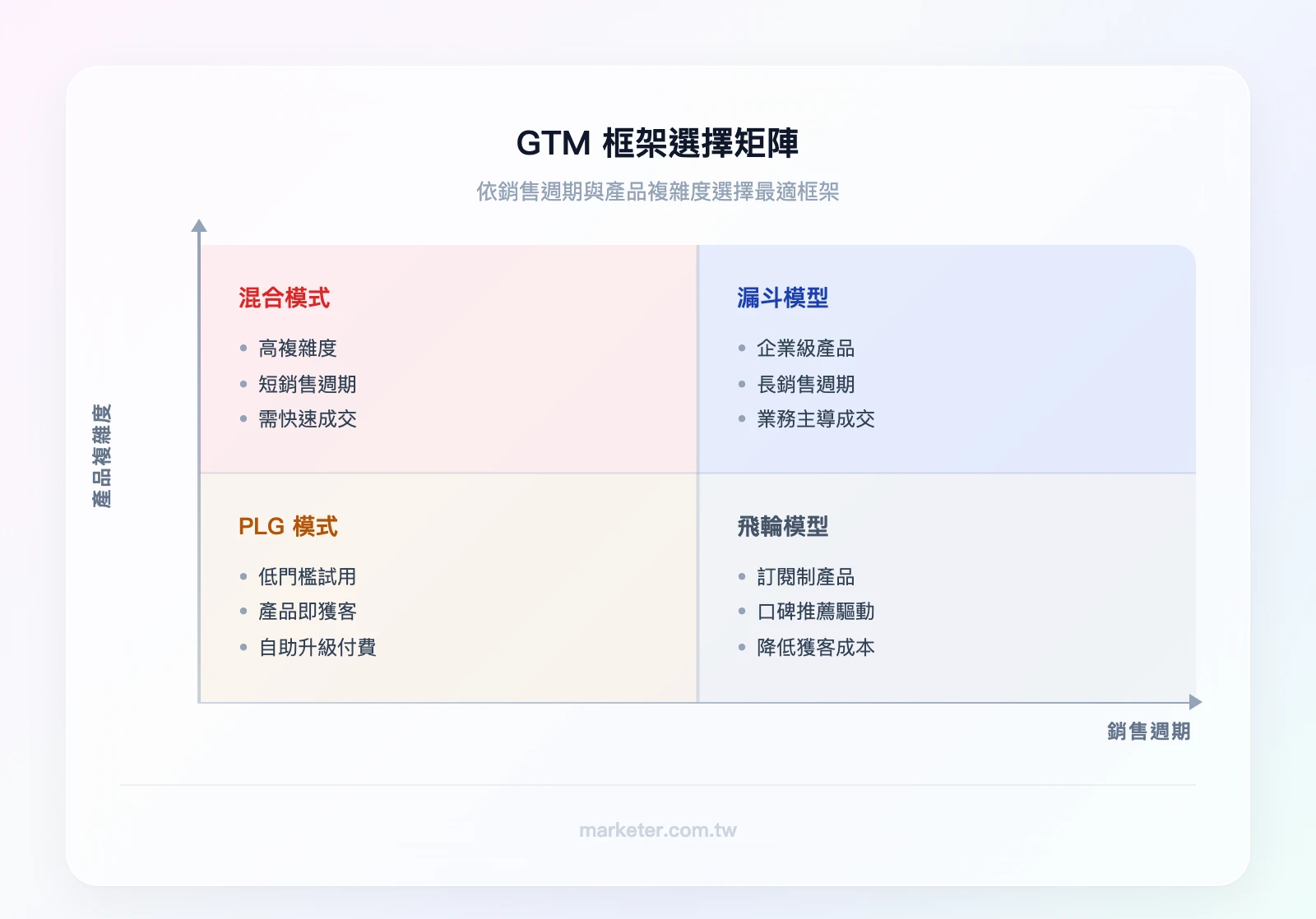 GTM 框架選擇矩陣——橫軸為銷售週期（短/長），縱軸為產品複雜度（低/高）；左下象限 PLG 適合低複雜度短週期；右下象限飛輪適合低複雜度長週期；右上象限漏斗適合高複雜度長週期；左上象限混合模式適合高複雜度短週期
