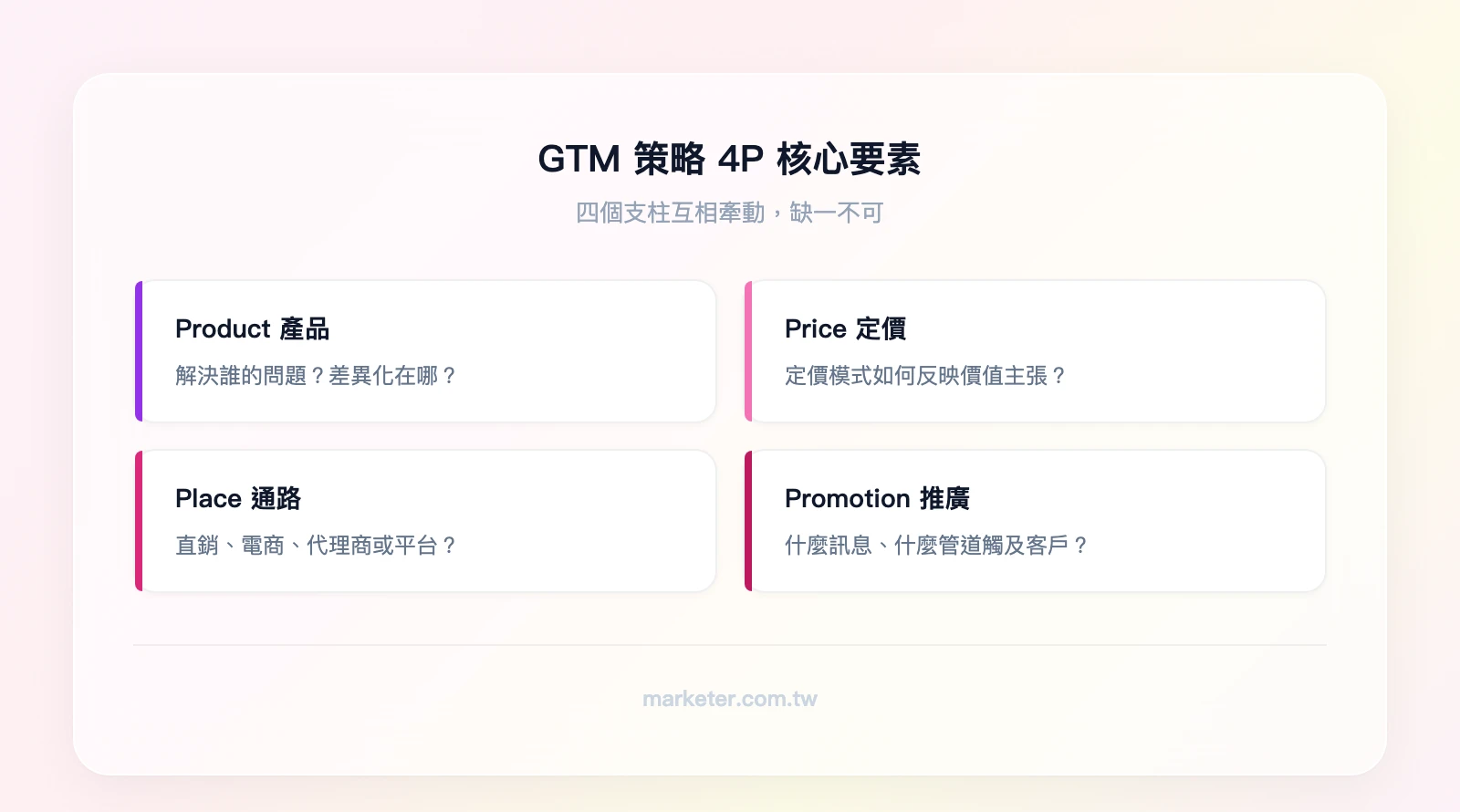 GTM 策略 4P 核心要素——Product 產品：解決什麼問題？差異化在哪？；Price 定價：定價模式如何反映價值主張？；Place 通路：直銷、電商、代理商、平台？；Promotion 推廣：什麼訊息、什麼管道觸及客戶？