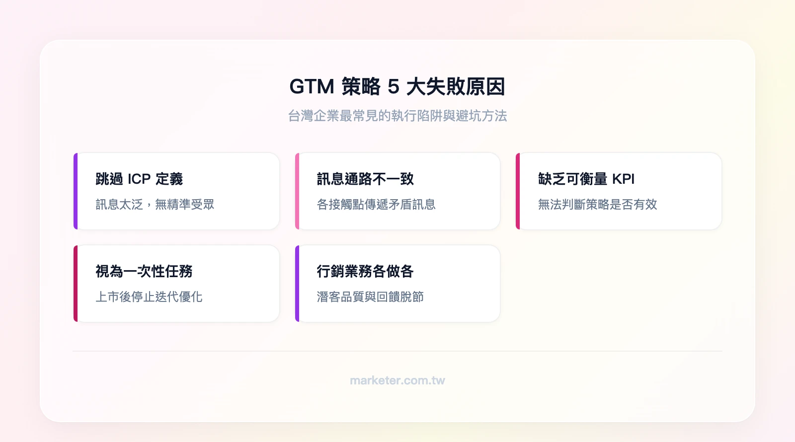 GTM 策略 5 大失敗原因——1. 跳過 ICP 定義；2. 訊息與通路不一致；3. 沒有可衡量 KPI；4. 當一次性任務；5. 行銷與業務各做各的