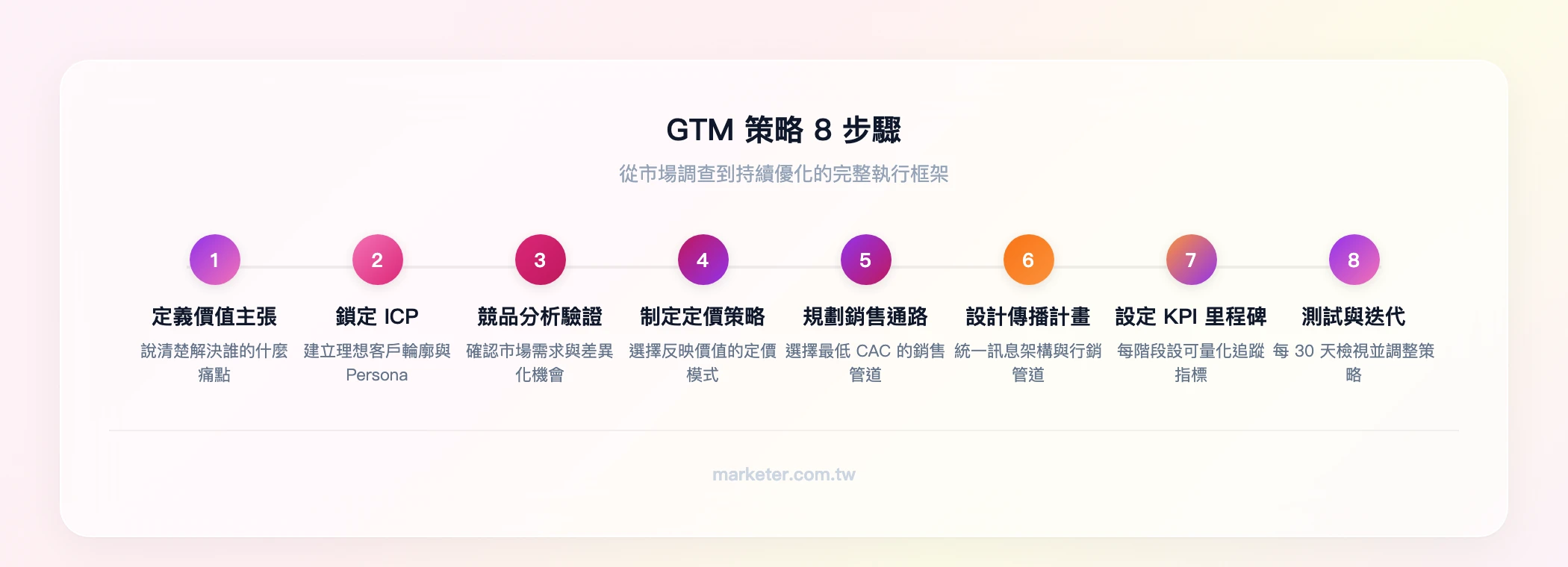 GTM 策略 8 步驟流程：步驟1 定義價值主張→步驟2 鎖定目標客群 ICP→步驟3 競品分析與需求驗證→步驟4 制定定價策略→步驟5 規劃銷售通路→步驟6 設計行銷傳播計畫→步驟7 設定 KPI 與里程碑→步驟8 上市後測試與迭代